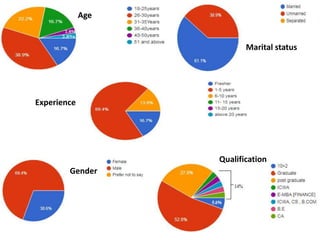 Age
Gender
Qualification
Experience
Marital status
 