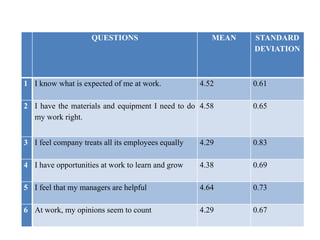 QUESTIONS MEAN STANDARD
DEVIATION
1 I know what is expected of me at work. 4.52 0.61
2 I have the materials and equipment I need to do
my work right.
4.58 0.65
3 I feel company treats all its employees equally 4.29 0.83
4 I have opportunities at work to learn and grow 4.38 0.69
5 I feel that my managers are helpful 4.64 0.73
6 At work, my opinions seem to count 4.29 0.67
 