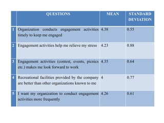 QUESTIONS MEAN STANDARD
DEVIATION
1 Organization conducts engagement activities
timely to keep me engaged
4.38 0.55
2 Engagement activities help me relieve my stress 4.23 0.88
3 Engagement activities (contest, events, picnics
etc.) makes me look forward to work
4.35 0.64
4 Recreational facilities provided by the company
are better than other organizations known to me
4 0.77
5 I want my organization to conduct engagement
activities more frequently
4.26 0.61
 