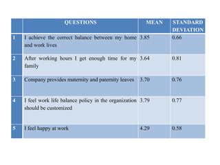 QUESTIONS MEAN STANDARD
DEVIATION
1 I achieve the correct balance between my home
and work lives
3.85 0.66
2 After working hours I get enough time for my
family
3.64 0.81
3 Company provides maternity and paternity leaves 3.70 0.76
4 I feel work life balance policy in the organization
should be customized
3.79 0.77
5 I feel happy at work 4.29 0.58
 