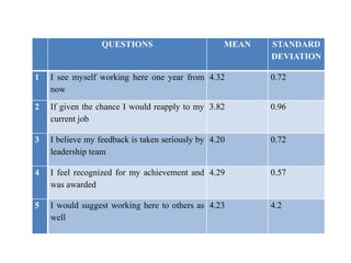QUESTIONS MEAN STANDARD
DEVIATION
1 I see myself working here one year from
now
4.32 0.72
2 If given the chance I would reapply to my
current job
3.82 0.96
3 I believe my feedback is taken seriously by
leadership team
4.20 0.72
4 I feel recognized for my achievement and
was awarded
4.29 0.57
5 I would suggest working here to others as
well
4.23 4.2
 