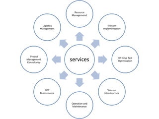 services
Resource
Managemenrt
Telecom
Implementation
RF Drive Test
Optimization
Telecom
Infrastructure
Operation and
Maintenance
OFC
Maintenance
Project
Management
Consultancy
Logistics
Management
 