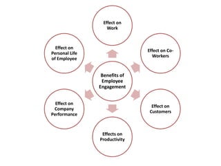 Benefits of
Employee
Engagement
Effect on
Work
Effect on Co-
Workers
Effect on
Customers
Effects on
Productivity
Effect on
Company
Performance
Effect on
Personal Life
of Employee
 