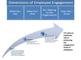 3 Cs play an
important
role in
enhancing
the
engagement
levels of
employees
 