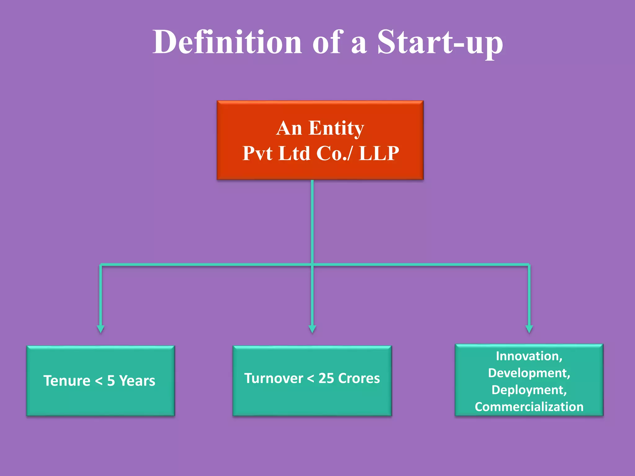 An Entity
Pvt Ltd Co./ LLP
Definition of a Start-up
Tenure < 5 Years Turnover < 25 Crores
Innovation,
Development,
Deployment,
Commercialization
 