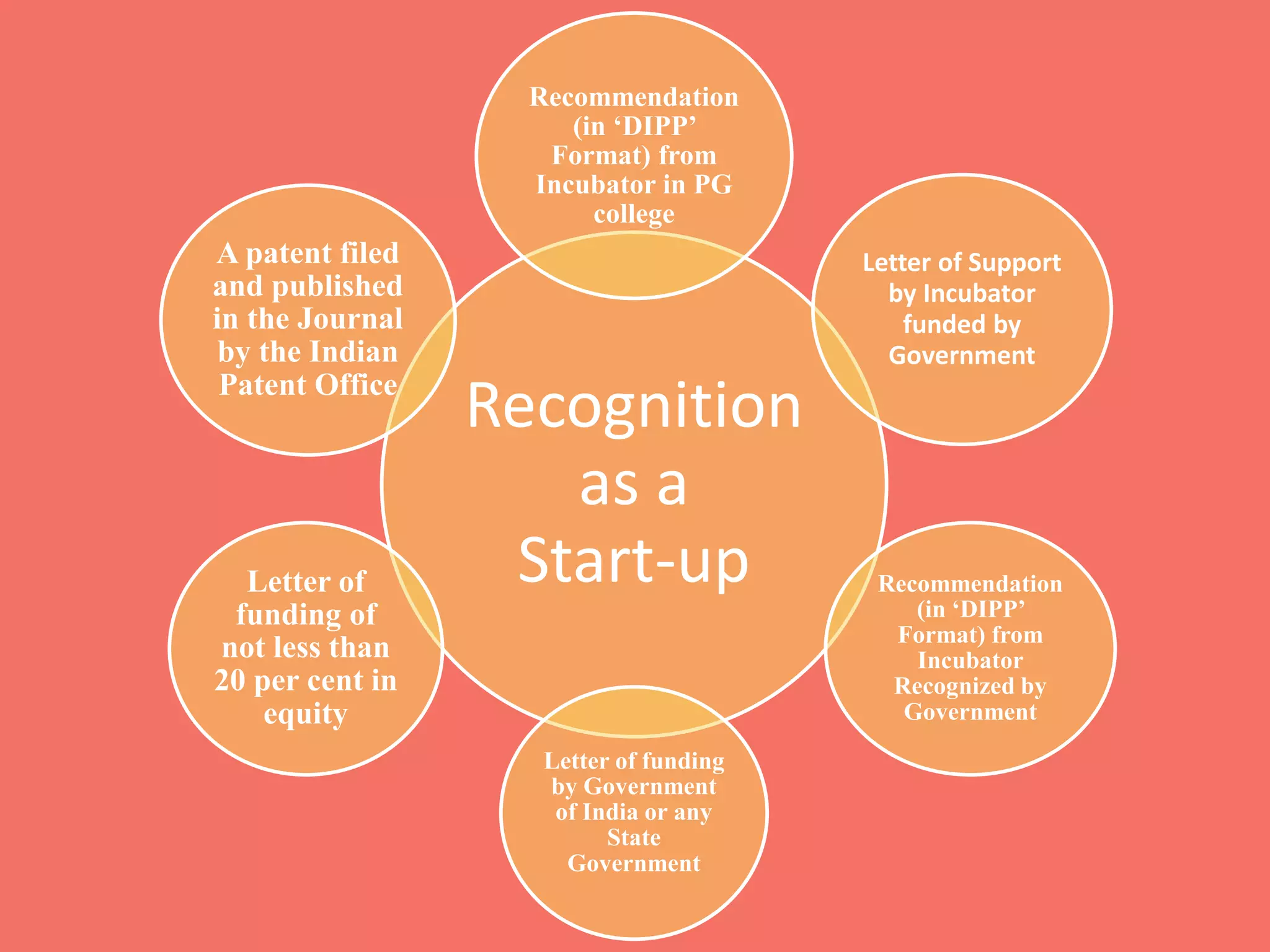 Recognition
as a
Start-up
Recommendation
(in ‘DIPP’
Format) from
Incubator in PG
college
Letter of Support
by Incubator
funded by
Government
Recommendation
(in ‘DIPP’
Format) from
Incubator
Recognized by
Government
Letter of funding
by Government
of India or any
State
Government
Letter of
funding of
not less than
20 per cent in
equity
A patent filed
and published
in the Journal
by the Indian
Patent Office
 