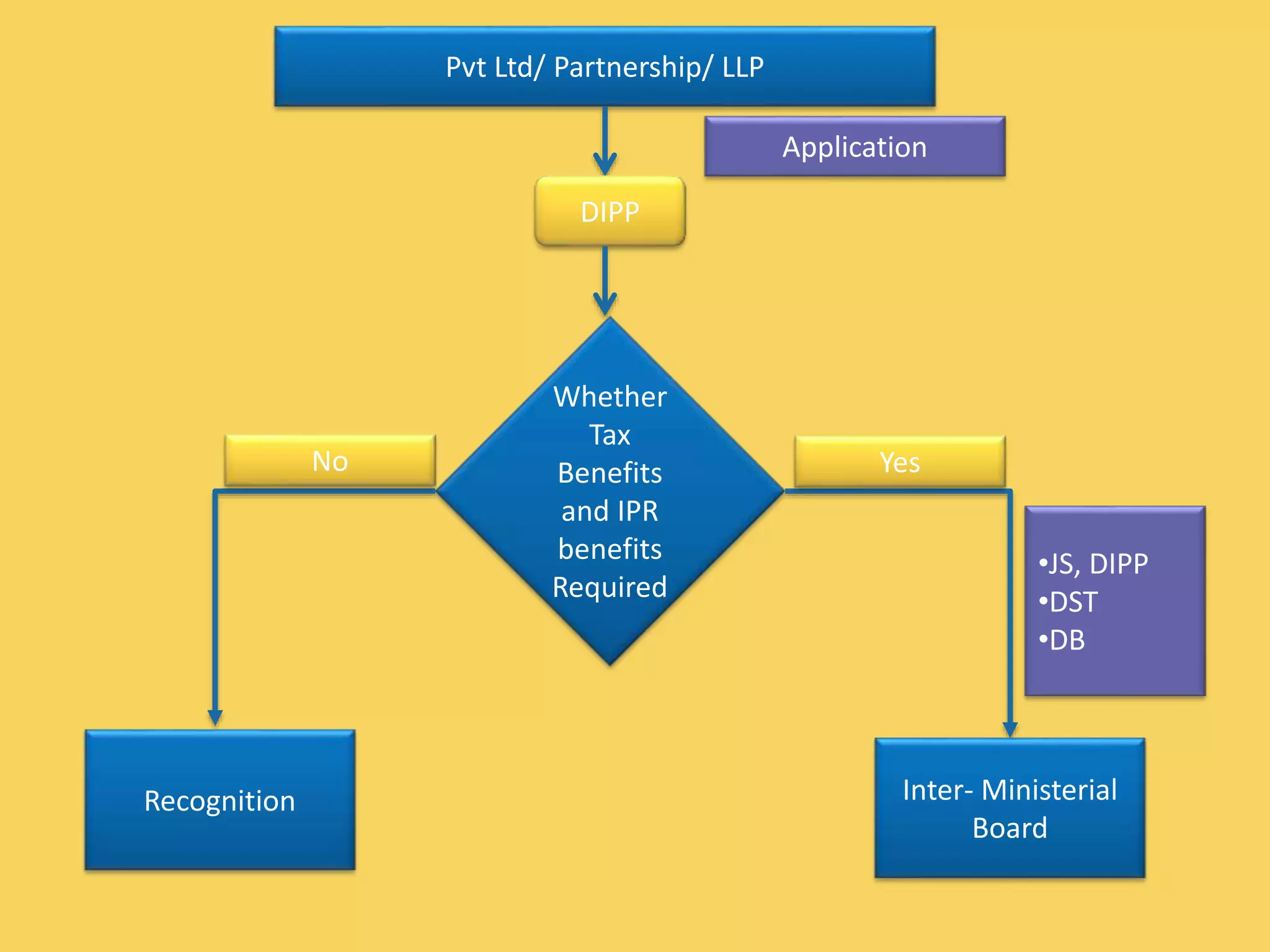 Pvt Ltd/ Partnership/ LLP
DIPP
Whether
Tax
Benefits
and IPR
benefits
Required
No Yes
Recognition Inter- Ministerial
Board
•JS, DIPP
•DST
•DB
Application
 