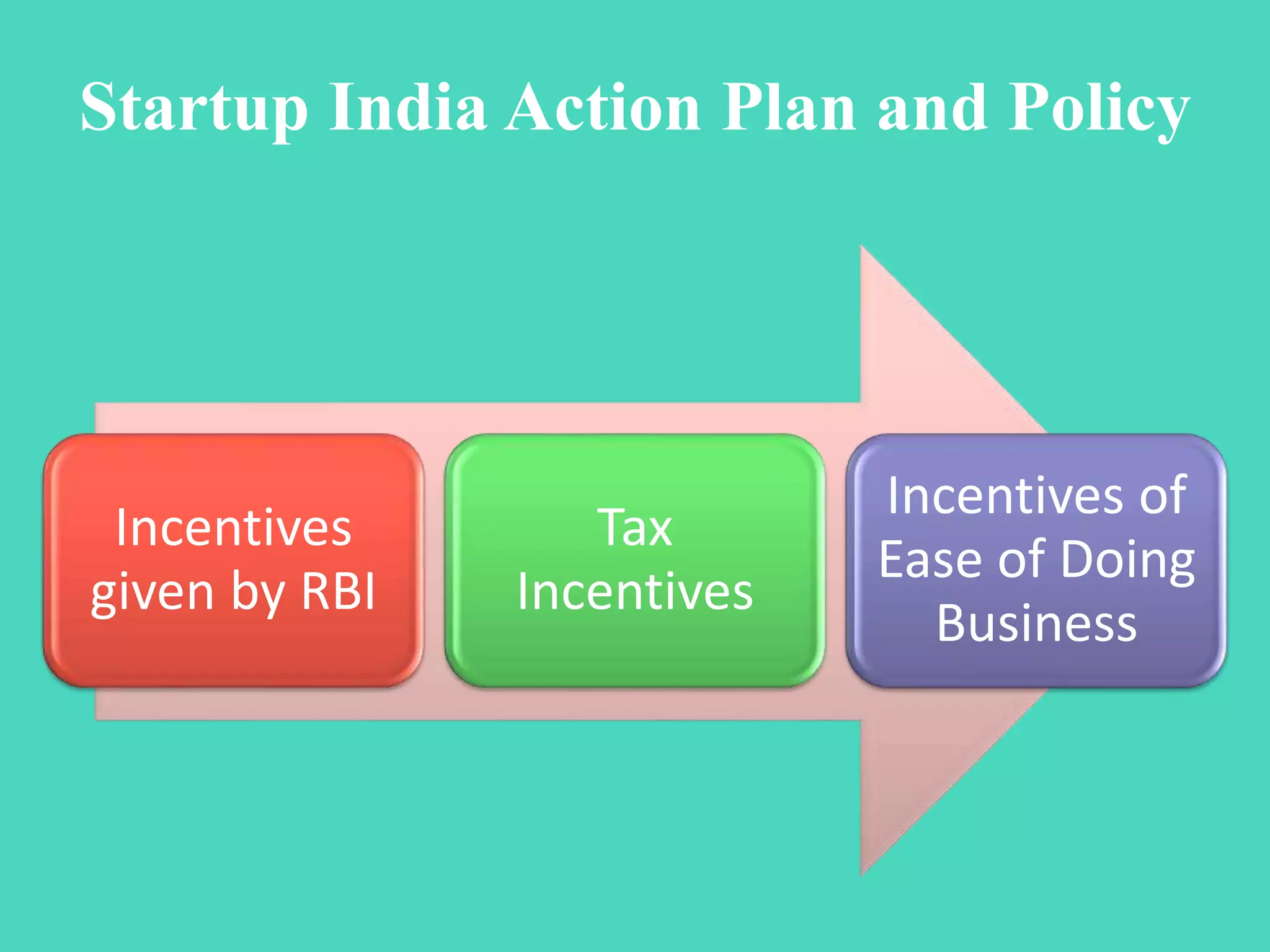 Startup India Action Plan and Policy
Incentives
given by RBI
Tax
Incentives
Incentives of
Ease of Doing
Business
 