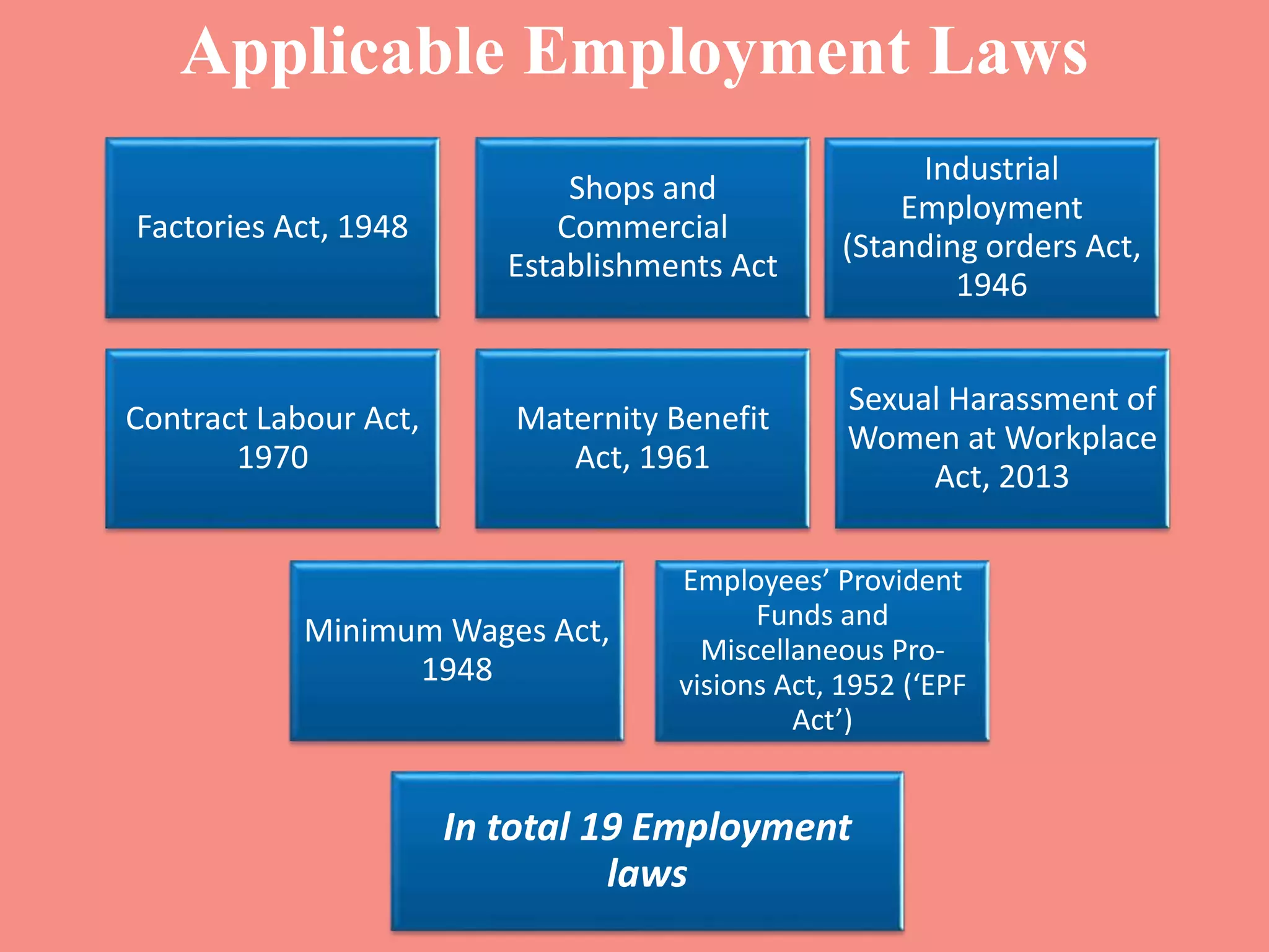 Factories Act, 1948
Shops and
Commercial
Establishments Act
Industrial
Employment
(Standing orders Act,
1946
Contract Labour Act,
1970
Maternity Benefit
Act, 1961
Sexual Harassment of
Women at Workplace
Act, 2013
Minimum Wages Act,
1948
Employees’ Provident
Funds and
Miscellaneous Pro-
visions Act, 1952 (‘EPF
Act’)
In total 19 Employment
laws
Applicable Employment Laws
 
