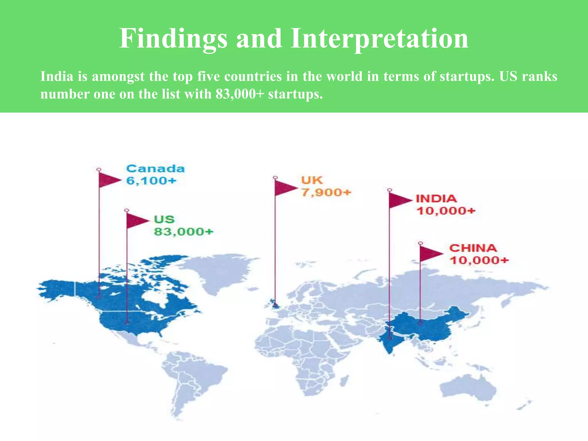 India is amongst the top five countries in the world in terms of startups. US ranks
number one on the list with 83,000+ startups.
Findings and Interpretation
 