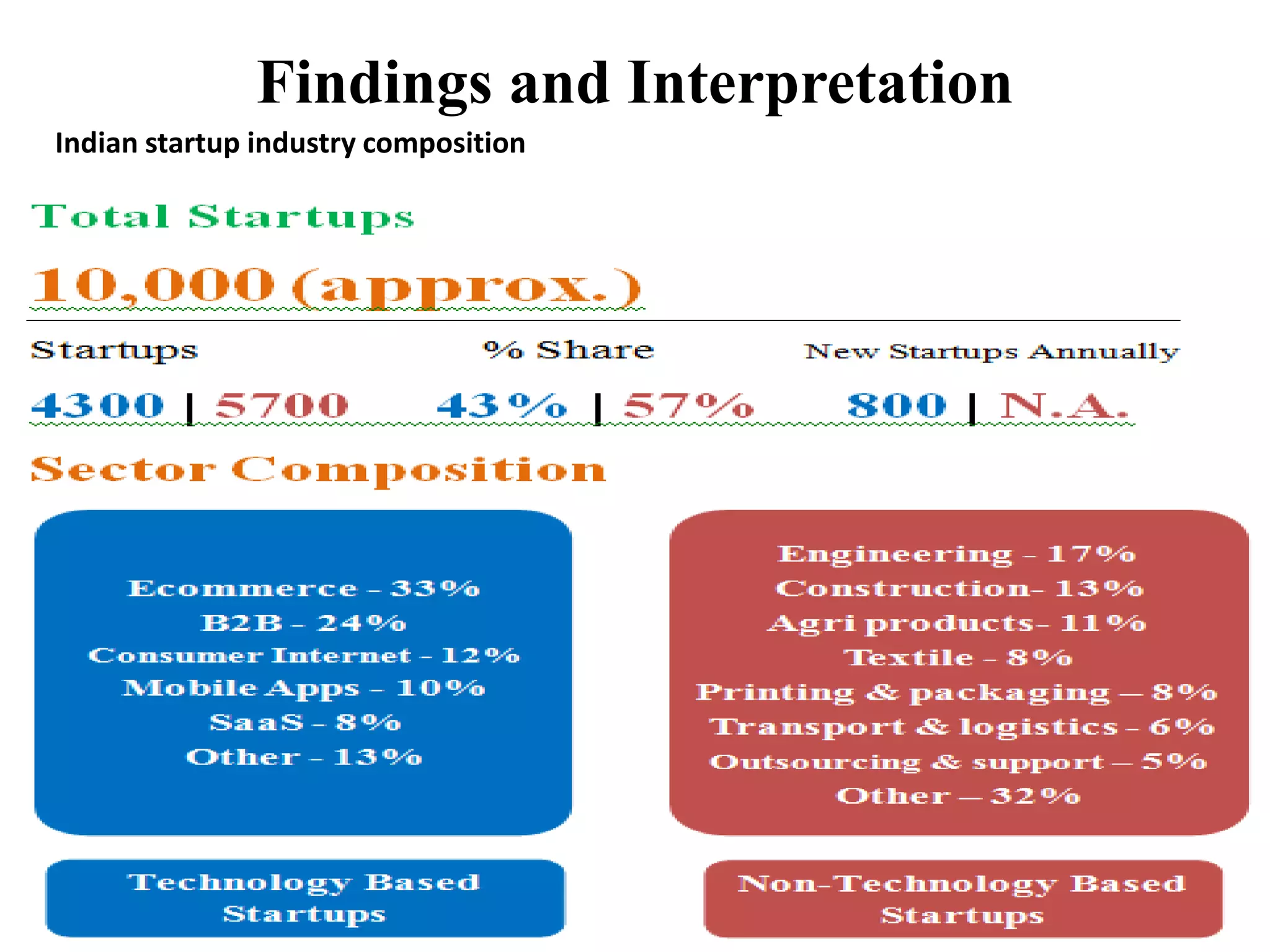 Findings and Interpretation
Indian startup industry composition
 