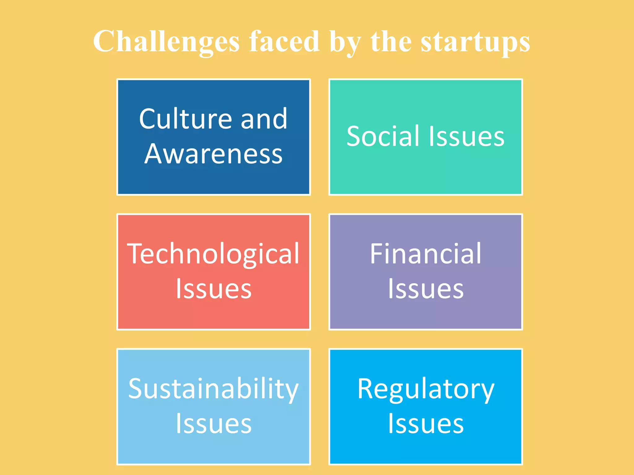 Challenges faced by the startups
Culture and
Awareness
Social Issues
Technological
Issues
Financial
Issues
Sustainability
Issues
Regulatory
Issues
 