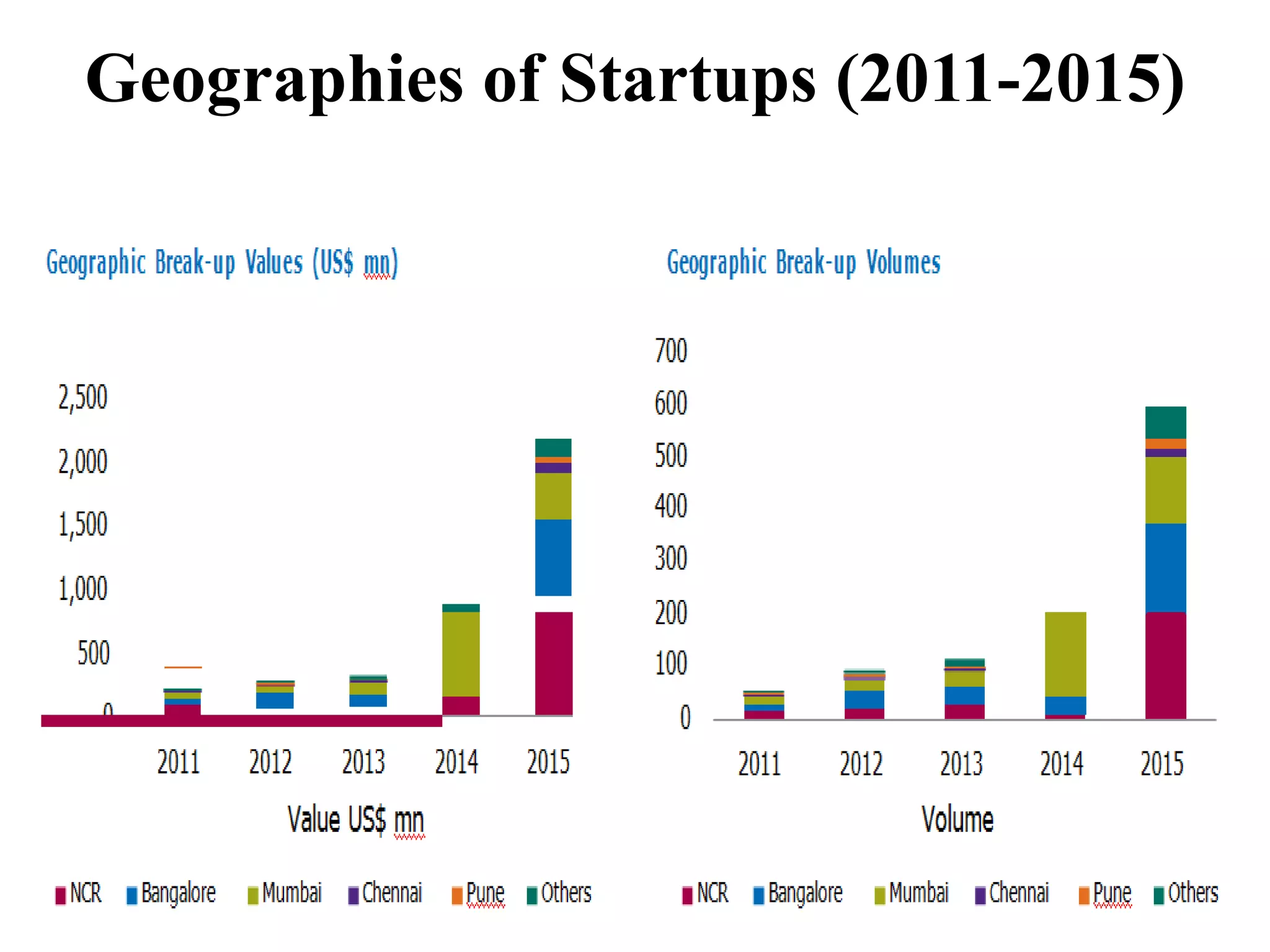 Geographies of Startups (2011-2015)
 