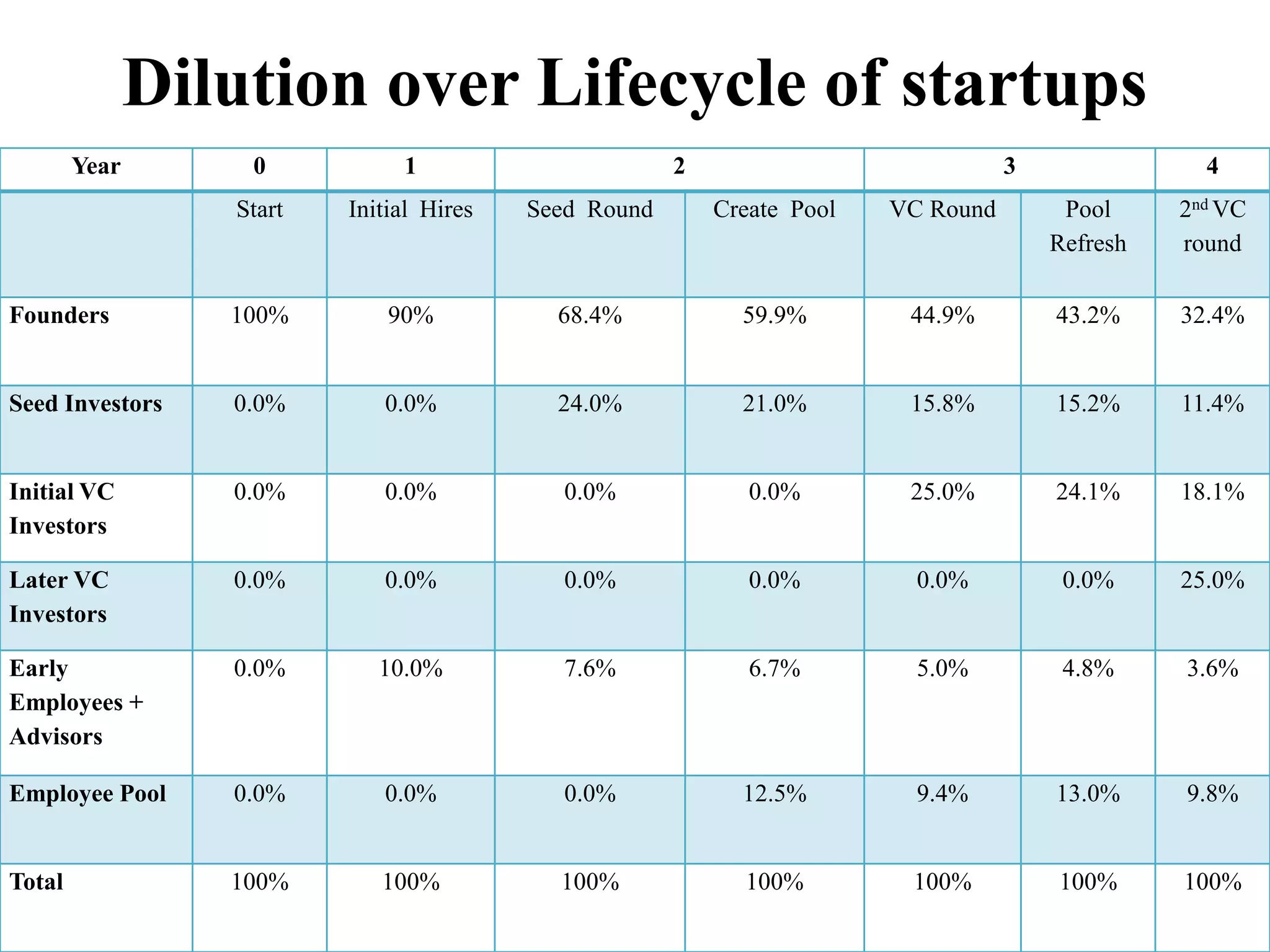 Dilution over Lifecycle of startups
Year 0 1 2 3 4
Start Initial Hires Seed Round Create Pool VC Round Pool
Refresh
2nd VC
round
Founders 100% 90% 68.4% 59.9% 44.9% 43.2% 32.4%
Seed Investors 0.0% 0.0% 24.0% 21.0% 15.8% 15.2% 11.4%
Initial VC
Investors
0.0% 0.0% 0.0% 0.0% 25.0% 24.1% 18.1%
Later VC
Investors
0.0% 0.0% 0.0% 0.0% 0.0% 0.0% 25.0%
Early
Employees +
Advisors
0.0% 10.0% 7.6% 6.7% 5.0% 4.8% 3.6%
Employee Pool 0.0% 0.0% 0.0% 12.5% 9.4% 13.0% 9.8%
Total 100% 100% 100% 100% 100% 100% 100%
 