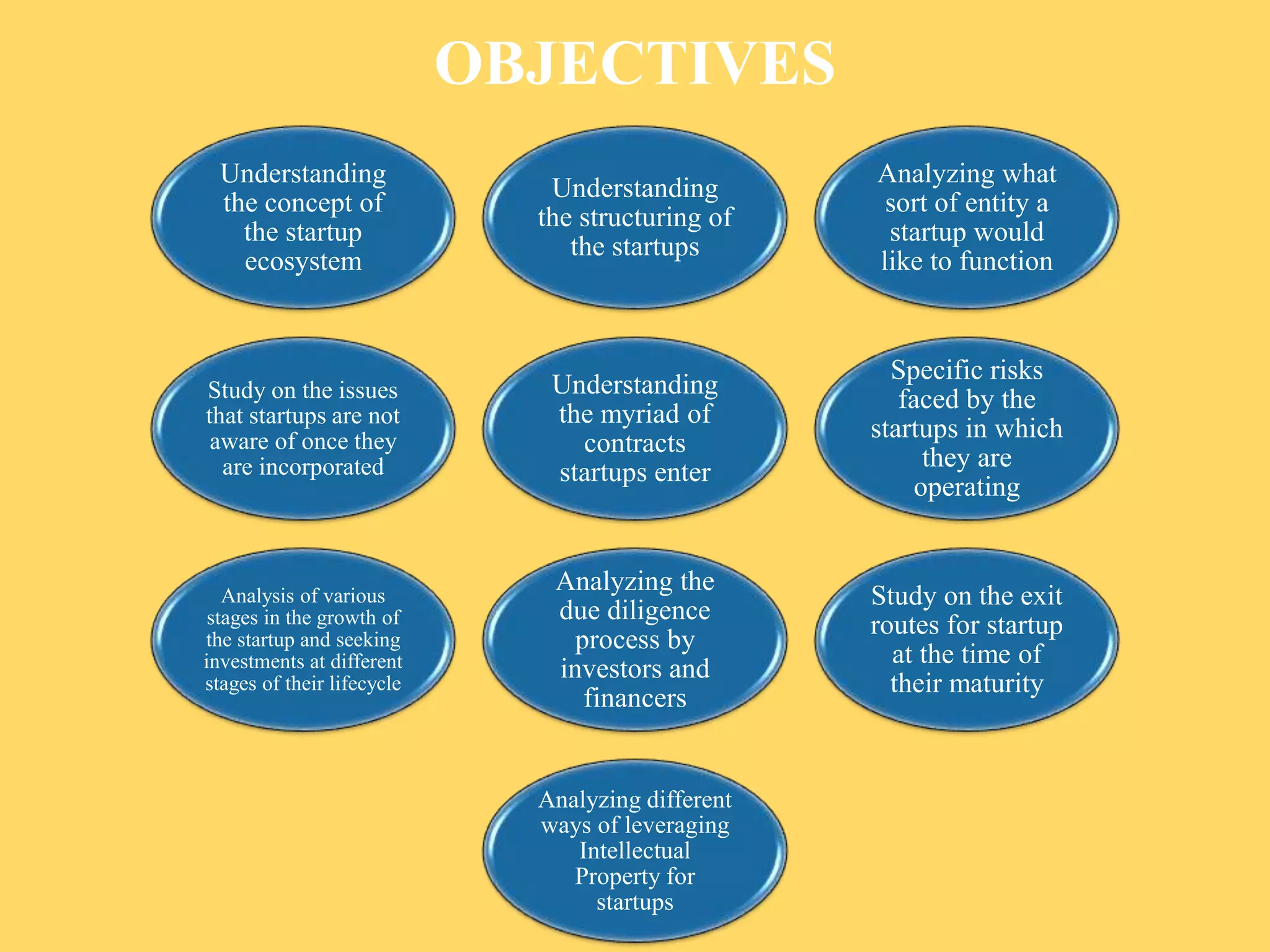 OBJECTIVES
Understanding
the concept of
the startup
ecosystem
Understanding
the structuring of
the startups
Analyzing what
sort of entity a
startup would
like to function
Study on the issues
that startups are not
aware of once they
are incorporated
Understanding
the myriad of
contracts
startups enter
Specific risks
faced by the
startups in which
they are
operating
Analysis of various
stages in the growth of
the startup and seeking
investments at different
stages of their lifecycle
Analyzing the
due diligence
process by
investors and
financers
Study on the exit
routes for startup
at the time of
their maturity
Analyzing different
ways of leveraging
Intellectual
Property for
startups
 