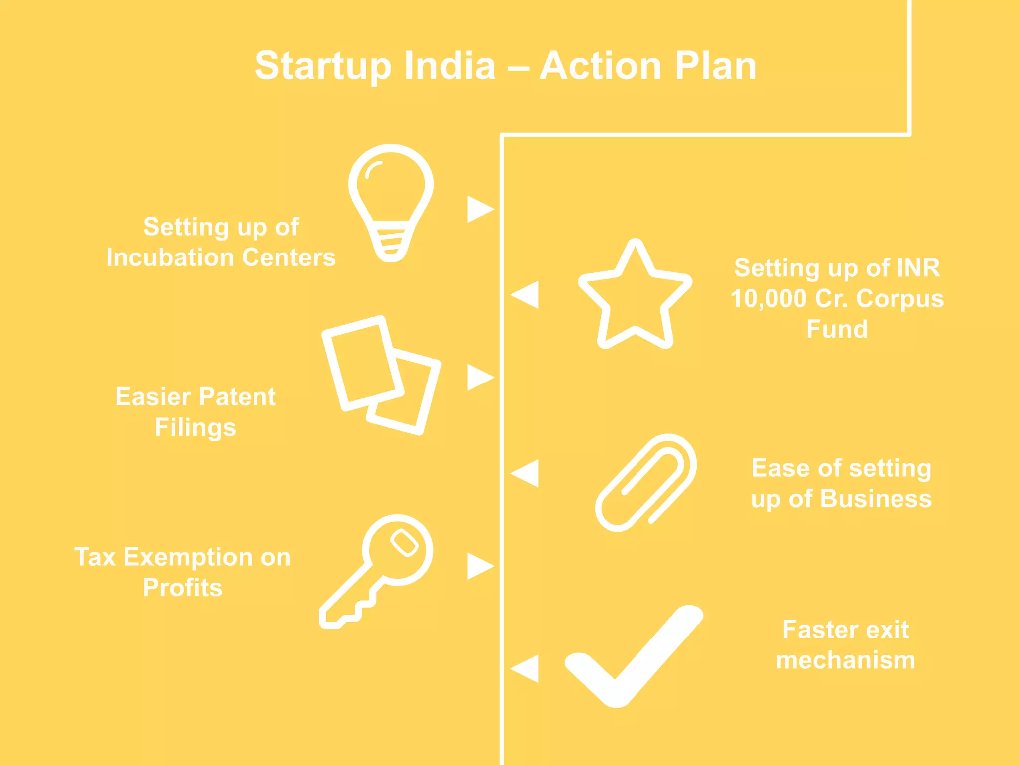 Setting up of
Incubation Centers Setting up of INR
10,000 Cr. Corpus
Fund
Easier Patent
Filings
Tax Exemption on
Profits
Ease of setting
up of Business
Faster exit
mechanism
Startup India – Action Plan
 