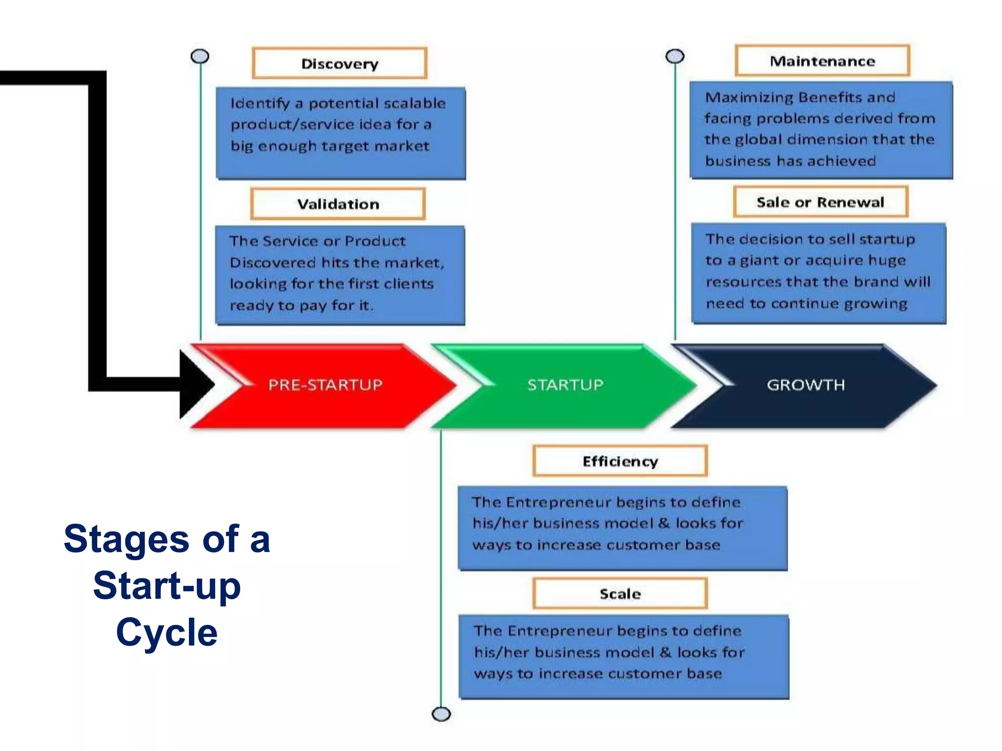 Stages of a
Start-up
Cycle
 