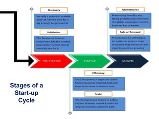 Summer internship presentation  development process of startups from start to maturity