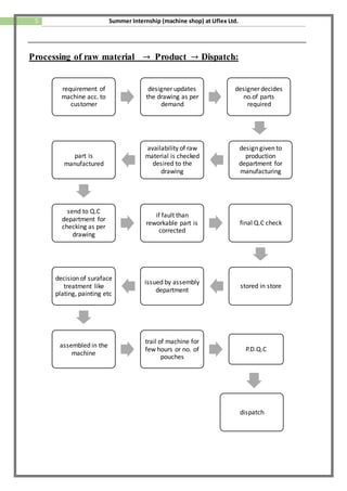 5 Summer Internship (machine shop) at Uflex Ltd.
Processing of raw material → Product → Dispatch:
requirement of
machine acc. to
customer
designer updates
the drawing as per
demand
designer decides
no.of parts
required
design given to
production
department for
manufacturing
availability of raw
material is checked
desired to the
drawing
part is
manufactured
send to Q.C
department for
checking as per
drawing
if fault than
reworkable part is
corrected
final Q.C check
stored in store
issued by assembly
department
decision of suraface
treatment like
plating, painting etc
assembled in the
machine
trail of machine for
few hours or no. of
pouches
P.D.Q.C
dispatch
 