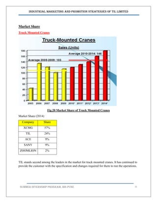 Industrial Marketing and Promotion Strategies of TIL Limited
SUMMER INTERNSHIP PROGRAM, IBS PUNE 35
Market Share
Truck Mounted Cranes
Fig.20 Market Share of Truck Mounted Cranes
Market Share (2014)
Company Share
XCMG 57%
TIL 24%
ACE 9%
SANY 9%
ZOOMLION 2%
TIL stands second among the leaders in the market for truck mounted cranes. It has continued to
provide the customer with the specification and changes required for them to run the operations.
 