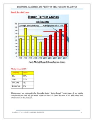 Industrial Marketing and Promotion Strategies of TIL Limited
SUMMER INTERNSHIP PROGRAM, IBS PUNE 36
Rough Terrain Cranes
Fig.21 Market Share of Rough Terrain Cranes
Market Share (2014)
Company Share
TIL 66%
ECEL 25%
VOLTAS 7%
TADANO 2%
The company has continued to be the market leaders for the Rough Terrain cranes. It has mainly
concentrated to grab and get more orders for the RT cranes because of its wide range and
specification of the products.
 