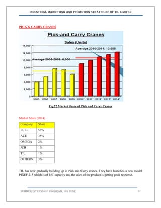Industrial Marketing and Promotion Strategies of TIL Limited
SUMMER INTERNSHIP PROGRAM, IBS PUNE 37
PICK & CARRY CRANES
Fig.22 Market Share of Pick and Carry Cranes
Market Share (2014)
Company Share
ECEL 53%
ACE 38%
OMEGA 2%
JCB 1%
TIL 1%
OTHERS 3%
TIL has now gradually building up in Pick and Carry cranes. They have launched a new model
PIXEF 215 which is of 15T capacity and the sales of the product is getting good response.
 