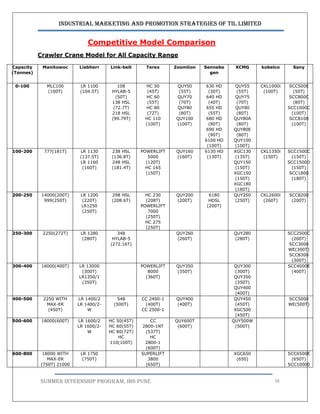 Industrial Marketing and Promotion Strategies of TIL Limited
SUMMER INTERNSHIP PROGRAM, IBS PUNE 38
Competitive Model Comparison
Crawler Crane Model for All Capacity Range
Capacity
(Tonnes)
Manitowoc Liebherr Link-belt Terex Zoomlion Sennebo
gen
XCMG kobelco Sany
0-100 MLC100
(100T)
LR 1100
(104.5T)
108
HYLAB-5
(50T)
138 HSL
(72.7T)
218 HSL
(99.79T)
HC 50
(45T)
HC 60
(55T)
HC 80
(72T)
HC 110
(100T)
QUY50
(55T)
QUY70
(70T)
QUY80
(80T)
QUY100
(100T)
630 HD
(30T)
640 HD
(40T)
655 HD
(55T)
680 HD
(80T)
690 HD
(90T)
6100 HD
(100T)
QUY55
(55T)
QUY75
(70T)
QUY80
(80T)
QUY80A
(80T)
QUY80E
(80T)
QUY100
(100T)
CKL1000i
(100T)
SCC500E
(50T)
SCC800C
(80T)
SCC1000C
(100T)
SCC8100
(100T)
100-200 777(181T) LR 1130
(137.5T)
LR 1160
(160T)
238 HSL
(136.8T)
248 HSL
(181.4T)
POWERLIFT
5000
(120T)
HC 165
(150T)
QUY160
(160T)
6130 HD
(130T)
XGC130
(135T)
QUY150
(150T)
XGC150
(150T)
XGC180
(180T)
CKL1350i
(150T)
SCC1500C
(150T)
SCC1500D
(150T)
SCC1800
(180T)
200-250 14000(200T)
999(250T)
LR 1200
(220T)
LR1250
(250T)
298 HSL
(208.6T)
HC 230
(208T)
POWERLIFT
7000
(250T)
HC 275
(250T)
QUY200
(200T)
6180
HDSL
(200T)
QUY250
(250T)
CKL2600i
(260T)
SCC8200
(200T)
250-300 2250(272T) LR 1280
(280T)
348
HYLAB-5
(272.16T)
QUY260
(260T)
QUY280
(280T)
SCC2500C
(260T)
SCC3000
WE(300T)
SCC8300
(300T)
300-400 16000(400T) LR 13000
(300T)
LR1350/1
(350T)
POWERLIFT
8000
(360T)
QUY350
(350T)
QUY300
(300T)
QUY350
(350T)
QUY400
(400T)
SCC4000E
(400T)
400-500 2250 WITH
MAX-ER
(450T)
LR 1400/2
LR 1400/2-
W
548
(500T)
CC 2400-1
(400T)
CC 2500-1
QUY400
(400T)
QUY450
(450T)
XGC500
(450T)
SCC5000
WE(500T)
500-600 18000(600T) LR 1600/2
LR 1600/2-
W
HC 50(45T)
HC 60(55T)
HC 80(72T)
HC
110(100T)
CC
2800-1NT
(537T)
HC
2800-1
(600T)
QUY600T
(600T)
QUY500W
(500T)
600-800 18000 WITH
MAX-ER
(750T) 21000
LR 1750
(750T)
SUPERLIFT
3800
(650T)
XGC650
(650)
SCC6500E
(650T)
SCC10000
 