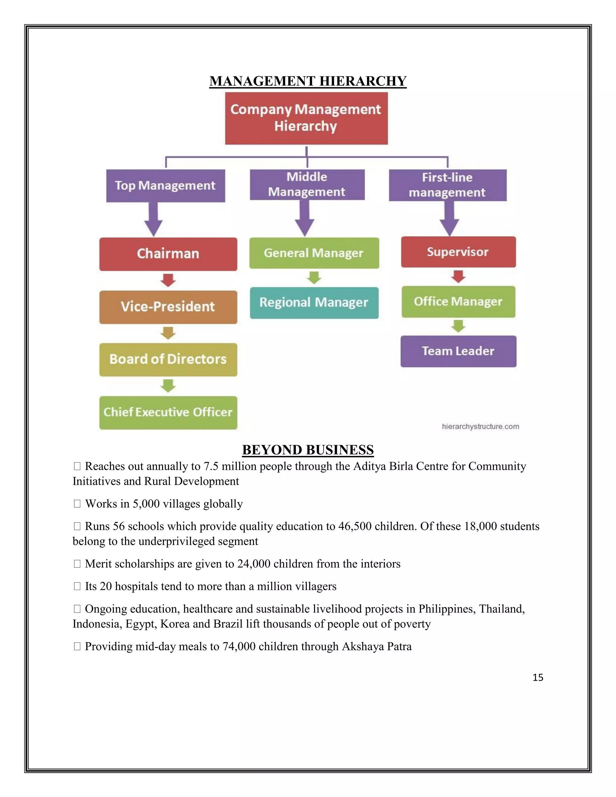15
MANAGEMENT HIERARCHY
BEYOND BUSINESS
Reaches out annually to 7.5 million people through the Aditya Birla Centre for Community
Initiatives and Rural Development
Works in 5,000 villages globally
Runs 56 schools which provide quality education to 46,500 children. Of these 18,000 students
belong to the underprivileged segment
Merit scholarships are given to 24,000 children from the interiors
Its 20 hospitals tend to more than a million villagers
Ongoing education, healthcare and sustainable livelihood projects in Philippines, Thailand,
Indonesia, Egypt, Korea and Brazil lift thousands of people out of poverty
Providing mid-day meals to 74,000 children through Akshaya Patra
 