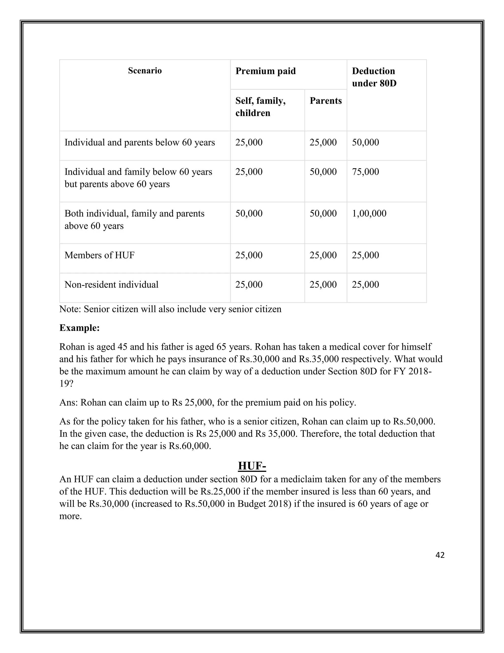 42
Scenario Premium paid Deduction
under 80D
Self, family,
children
Parents
Individual and parents below 60 years 25,000 25,000 50,000
Individual and family below 60 years
but parents above 60 years
25,000 50,000 75,000
Both individual, family and parents
above 60 years
50,000 50,000 1,00,000
Members of HUF 25,000 25,000 25,000
Non-resident individual 25,000 25,000 25,000
Note: Senior citizen will also include very senior citizen
Example:
Rohan is aged 45 and his father is aged 65 years. Rohan has taken a medical cover for himself
and his father for which he pays insurance of Rs.30,000 and Rs.35,000 respectively. What would
be the maximum amount he can claim by way of a deduction under Section 80D for FY 2018-
19?
Ans: Rohan can claim up to Rs 25,000, for the premium paid on his policy.
As for the policy taken for his father, who is a senior citizen, Rohan can claim up to Rs.50,000.
In the given case, the deduction is Rs 25,000 and Rs 35,000. Therefore, the total deduction that
he can claim for the year is Rs.60,000.
HUF-
An HUF can claim a deduction under section 80D for a mediclaim taken for any of the members
of the HUF. This deduction will be Rs.25,000 if the member insured is less than 60 years, and
will be Rs.30,000 (increased to Rs.50,000 in Budget 2018) if the insured is 60 years of age or
more.
 