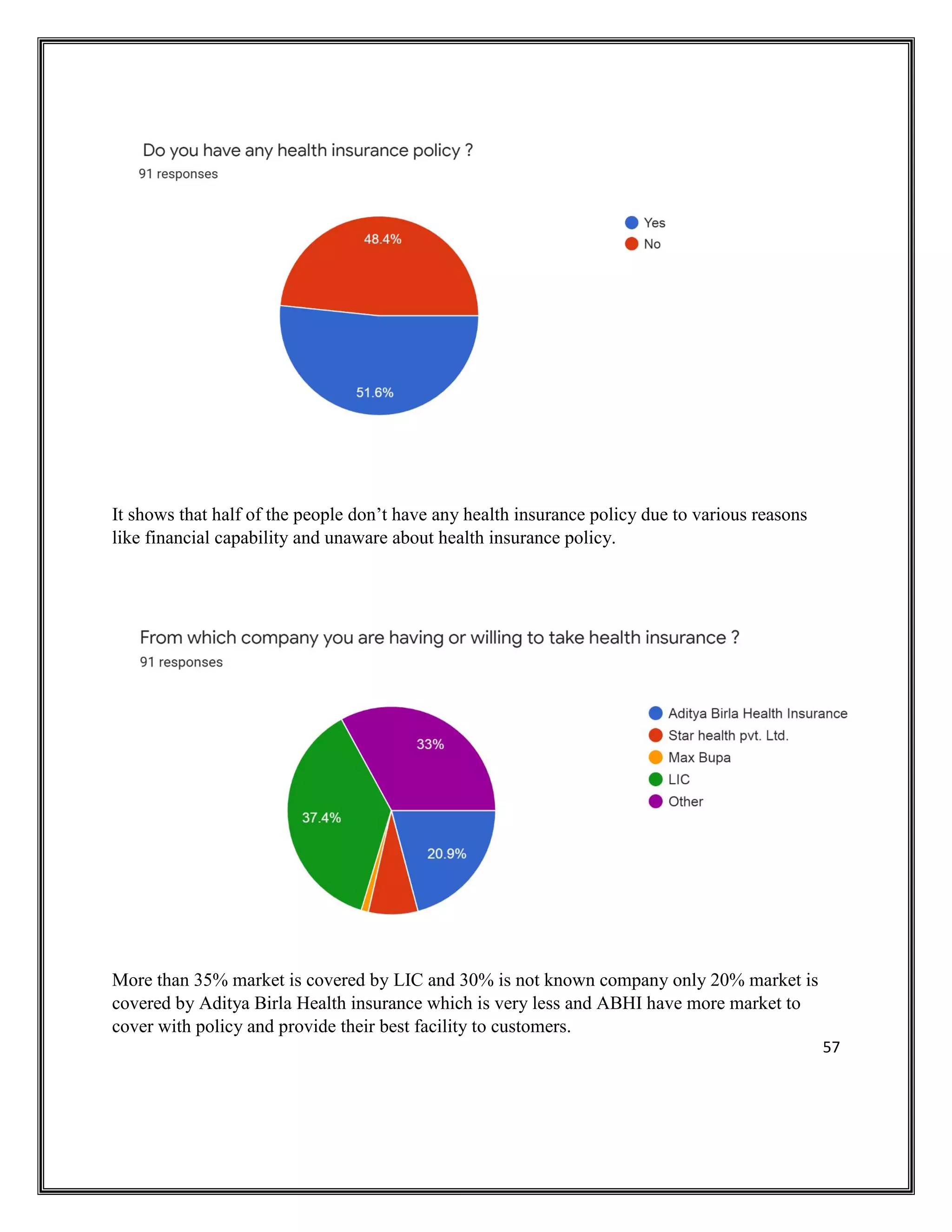 57
It shows that half of the people don’t have any health insurance policy due to various reasons
like financial capability and unaware about health insurance policy.
More than 35% market is covered by LIC and 30% is not known company only 20% market is
covered by Aditya Birla Health insurance which is very less and ABHI have more market to
cover with policy and provide their best facility to customers.
 