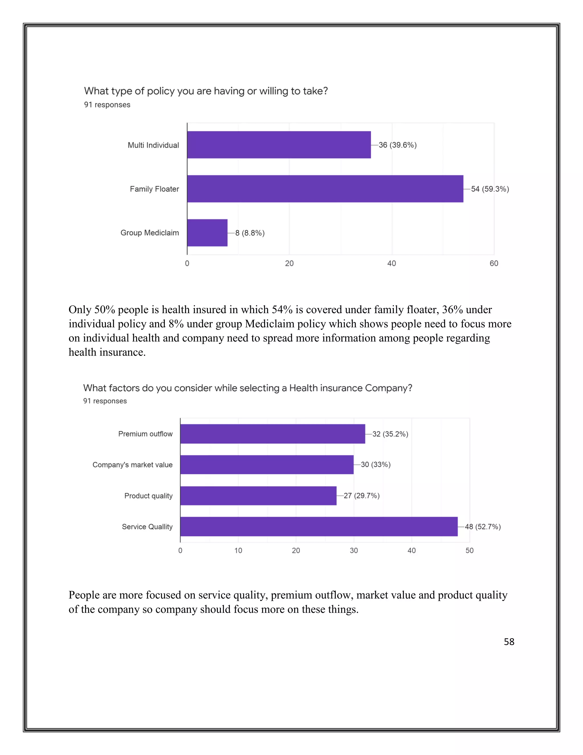 58
Only 50% people is health insured in which 54% is covered under family floater, 36% under
individual policy and 8% under group Mediclaim policy which shows people need to focus more
on individual health and company need to spread more information among people regarding
health insurance.
People are more focused on service quality, premium outflow, market value and product quality
of the company so company should focus more on these things.
 