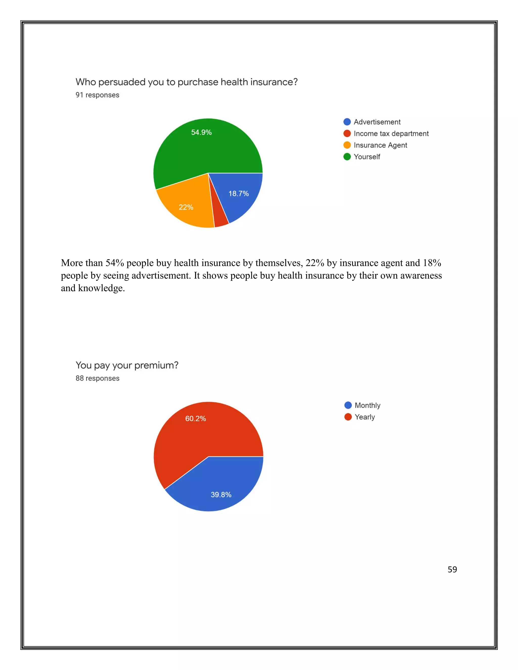 59
More than 54% people buy health insurance by themselves, 22% by insurance agent and 18%
people by seeing advertisement. It shows people buy health insurance by their own awareness
and knowledge.
 