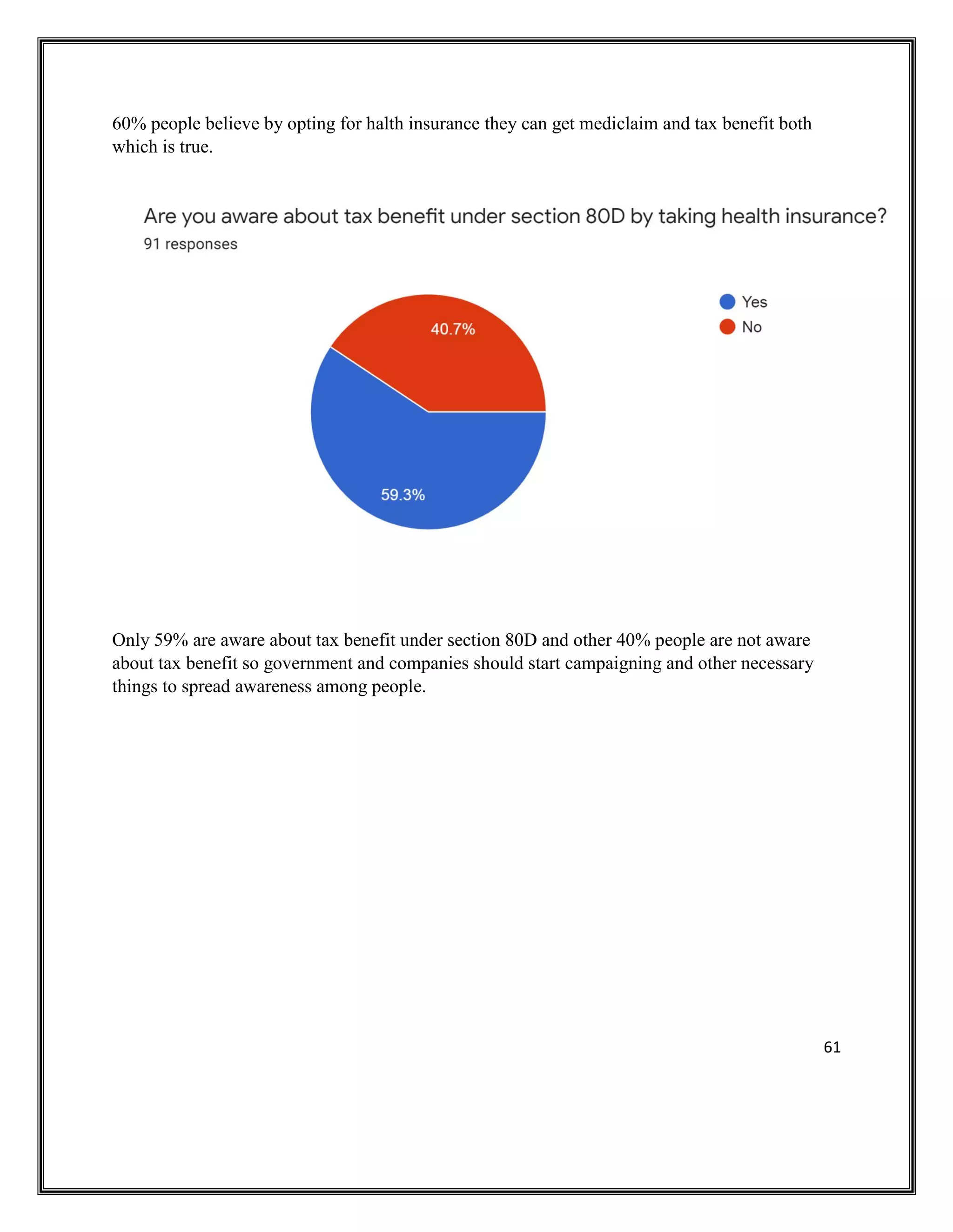 61
60% people believe by opting for halth insurance they can get mediclaim and tax benefit both
which is true.
Only 59% are aware about tax benefit under section 80D and other 40% people are not aware
about tax benefit so government and companies should start campaigning and other necessary
things to spread awareness among people.
 