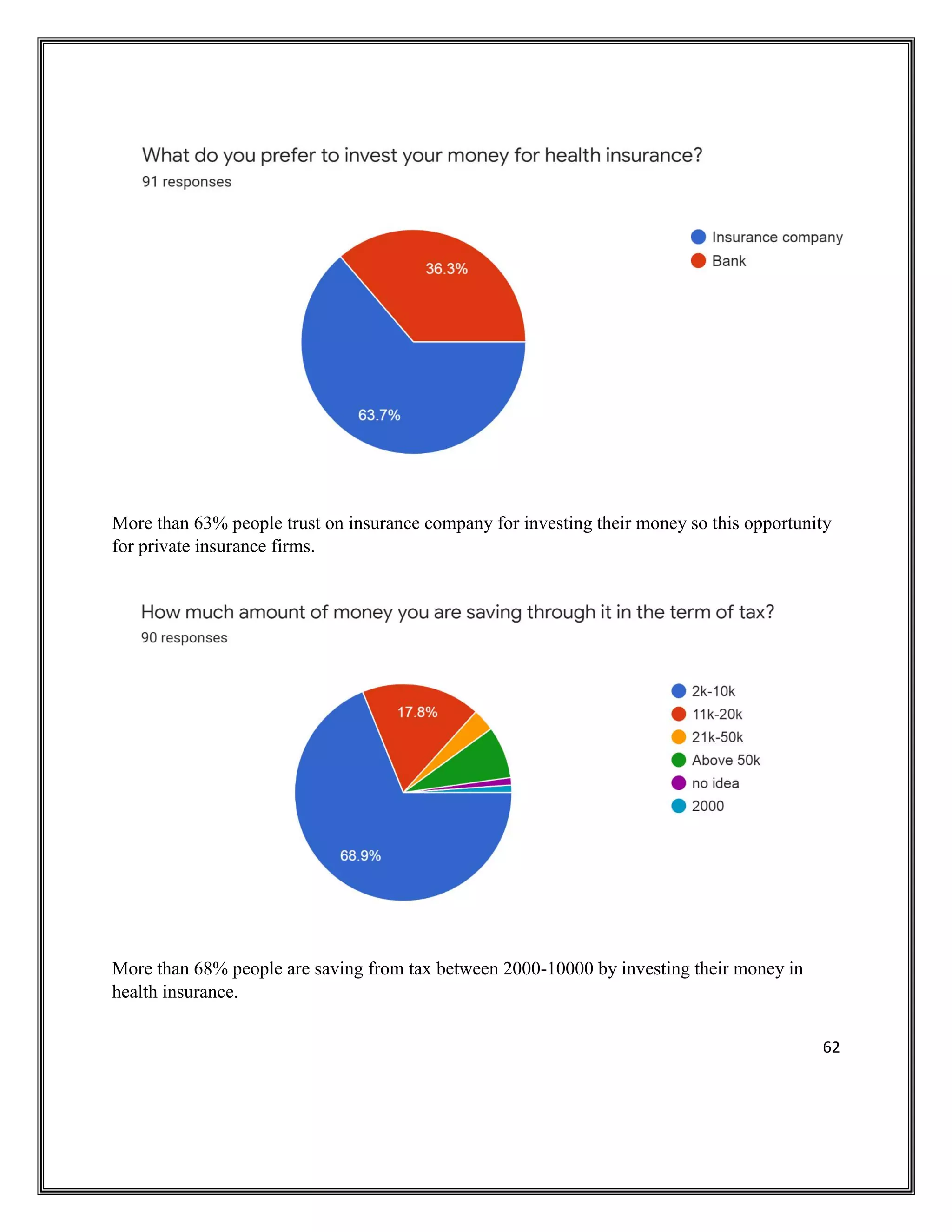 62
More than 63% people trust on insurance company for investing their money so this opportunity
for private insurance firms.
More than 68% people are saving from tax between 2000-10000 by investing their money in
health insurance.
 