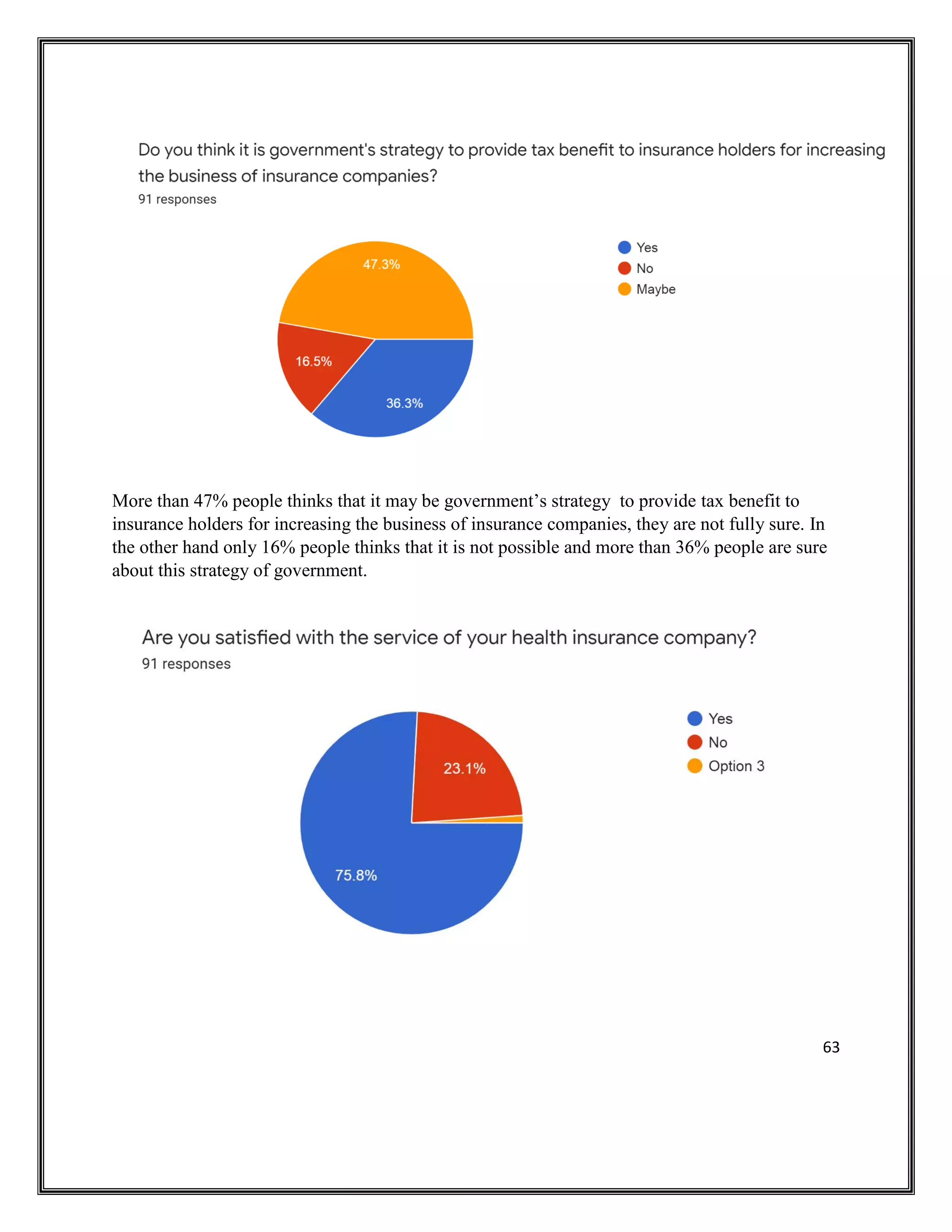 63
More than 47% people thinks that it may be government’s strategy to provide tax benefit to
insurance holders for increasing the business of insurance companies, they are not fully sure. In
the other hand only 16% people thinks that it is not possible and more than 36% people are sure
about this strategy of government.
 