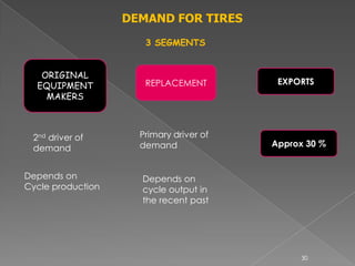 DEMAND FOR TIRES
3 SEGMENTS
ORIGINAL
EQUIPMENT
MAKERS
REPLACEMENT EXPORTS
Primary driver of
demand
2nd driver of
demand
Depends on
Cycle production
Depends on
cycle output in
the recent past
Approx 30 %
30
 