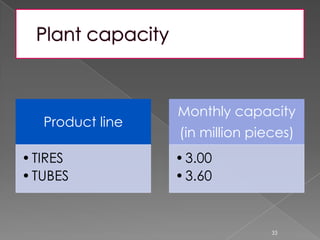 Product line
•TIRES
•TUBES
Monthly capacity
(in million pieces)
•3.00
•3.60
33
 