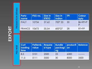 PRODUCTIONDETAILSPSGWISE Party
name
PSG no. Size in
ETRTO
Size in
Indian
TPI Colour
&ply
ITALY 10734 37.62 700* 35 30 Bk+RT+P
P
FRANCE 10673 35.54 600*27 28 RT+PP
Curt
loading
time
Pattern&
value
Require
d type
Bundle
packagi
ng
producti
on
Balance
8.5 5101 2500 25 6300 --------
11.5 5111 3500 30 8000 3500
54
 