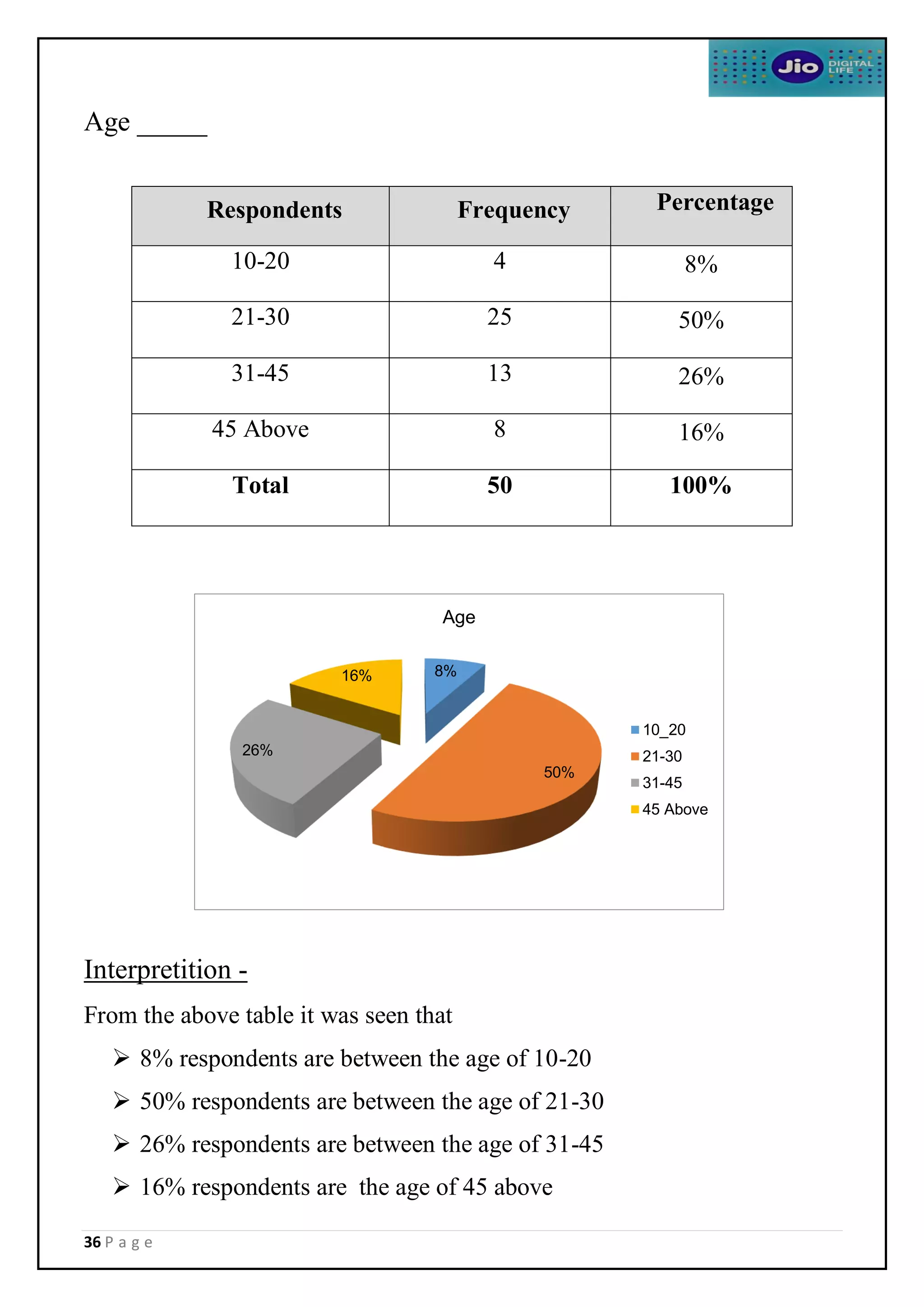 36 P a g e
Age _____
Interpretition -
From the above table it was seen that
 8% respondents are between the age of 10-20
 50% respondents are between the age of 21-30
 26% respondents are between the age of 31-45
 16% respondents are the age of 45 above
Respondents Frequency Percentage
10-20 4 8%
21-30 25 50%
31-45 13 26%
45 Above 8 16%
Total 50 100%
8%
50%
26%
16%
Age
10_20
21-30
31-45
45 Above
 