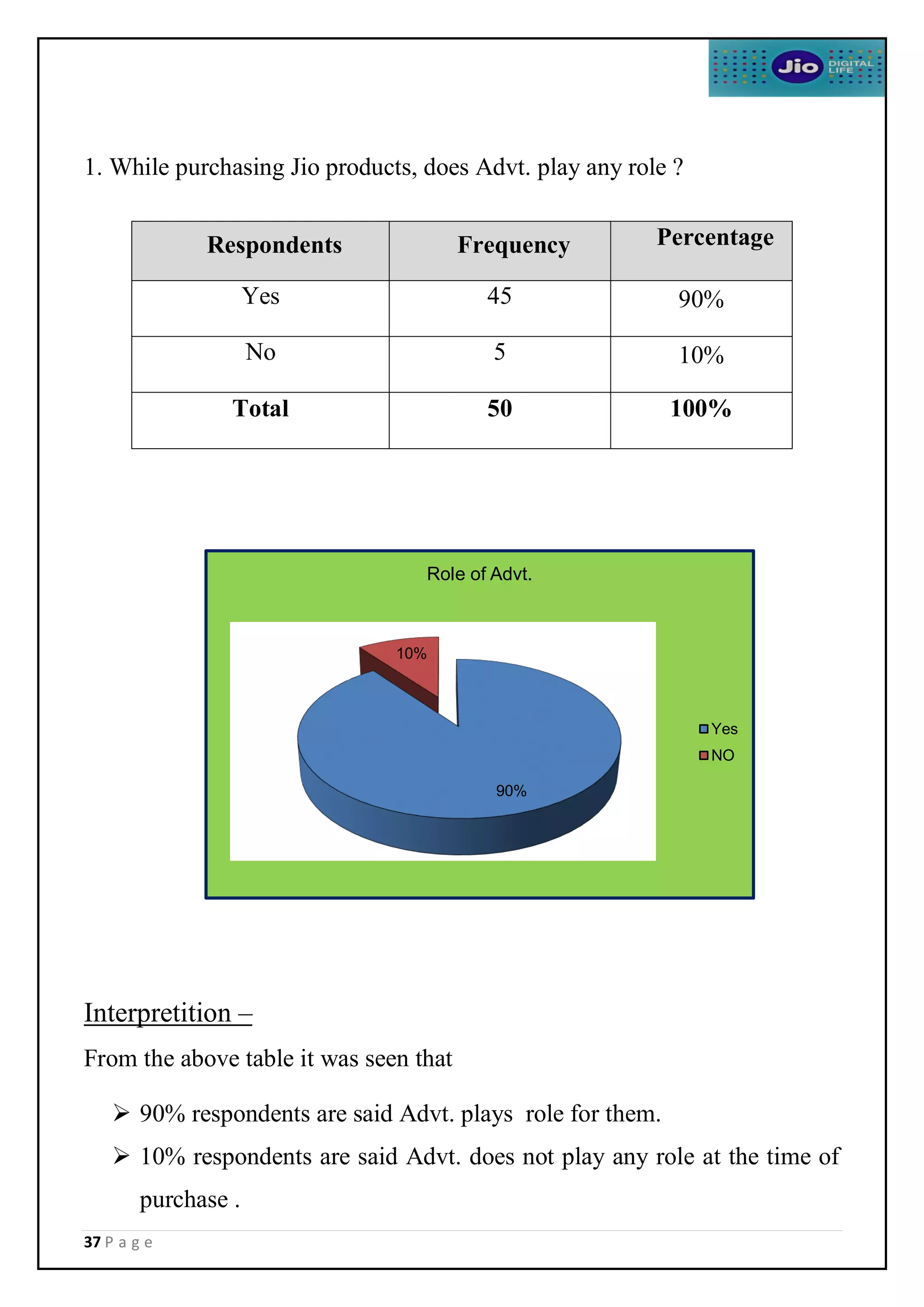37 P a g e
1. While purchasing Jio products, does Advt. play any role ?
Interpretition –
From the above table it was seen that
 90% respondents are said Advt. plays role for them.
 10% respondents are said Advt. does not play any role at the time of
purchase .
Respondents Frequency Percentage
Yes 45 90%
No 5 10%
Total 50 100%
90%
10%
Role of Advt.
Yes
NO
 