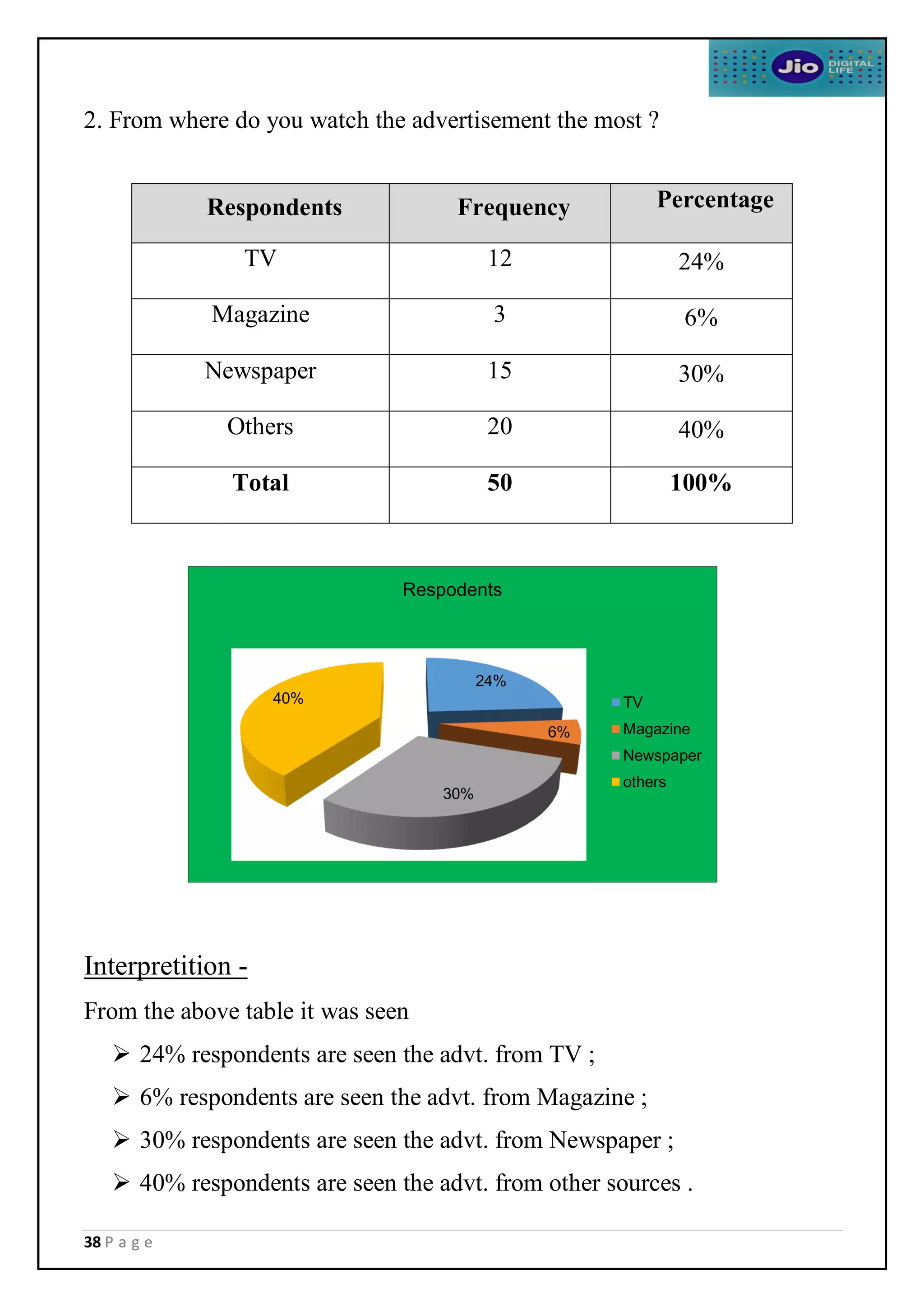 38 P a g e
2. From where do you watch the advertisement the most ?
Interpretition -
From the above table it was seen
 24% respondents are seen the advt. from TV ;
 6% respondents are seen the advt. from Magazine ;
 30% respondents are seen the advt. from Newspaper ;
 40% respondents are seen the advt. from other sources .
Respondents Frequency Percentage
TV 12 24%
Magazine 3 6%
Newspaper 15 30%
Others 20 40%
Total 50 100%
24%
6%
30%
40%
Respodents
TV
Magazine
Newspaper
others
 