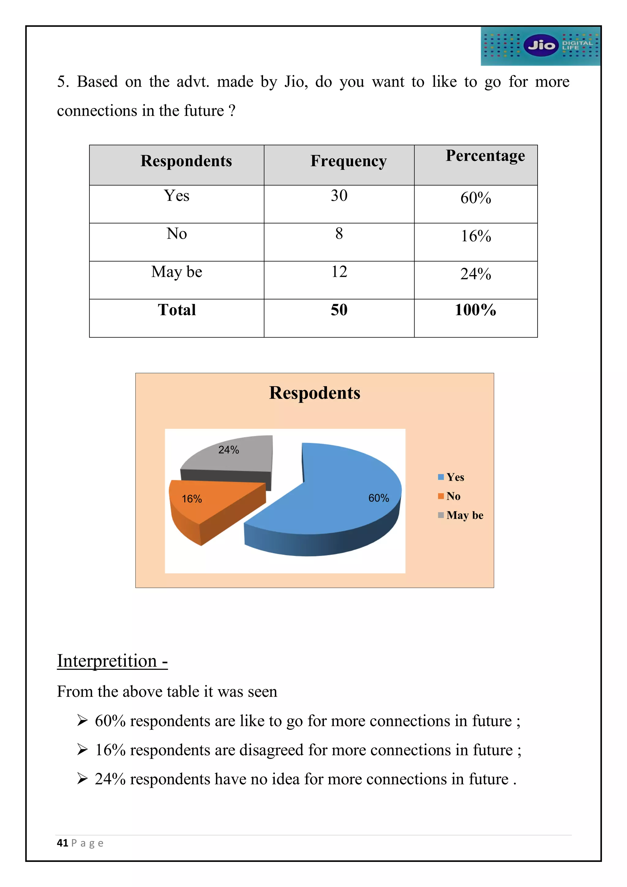 41 P a g e
5. Based on the advt. made by Jio, do you want to like to go for more
connections in the future ?
Interpretition -
From the above table it was seen
 60% respondents are like to go for more connections in future ;
 16% respondents are disagreed for more connections in future ;
 24% respondents have no idea for more connections in future .
Respondents Frequency Percentage
Yes 30 60%
No 8 16%
May be 12 24%
Total 50 100%
60%
16%
24%
Respodents
Yes
No
May be
 