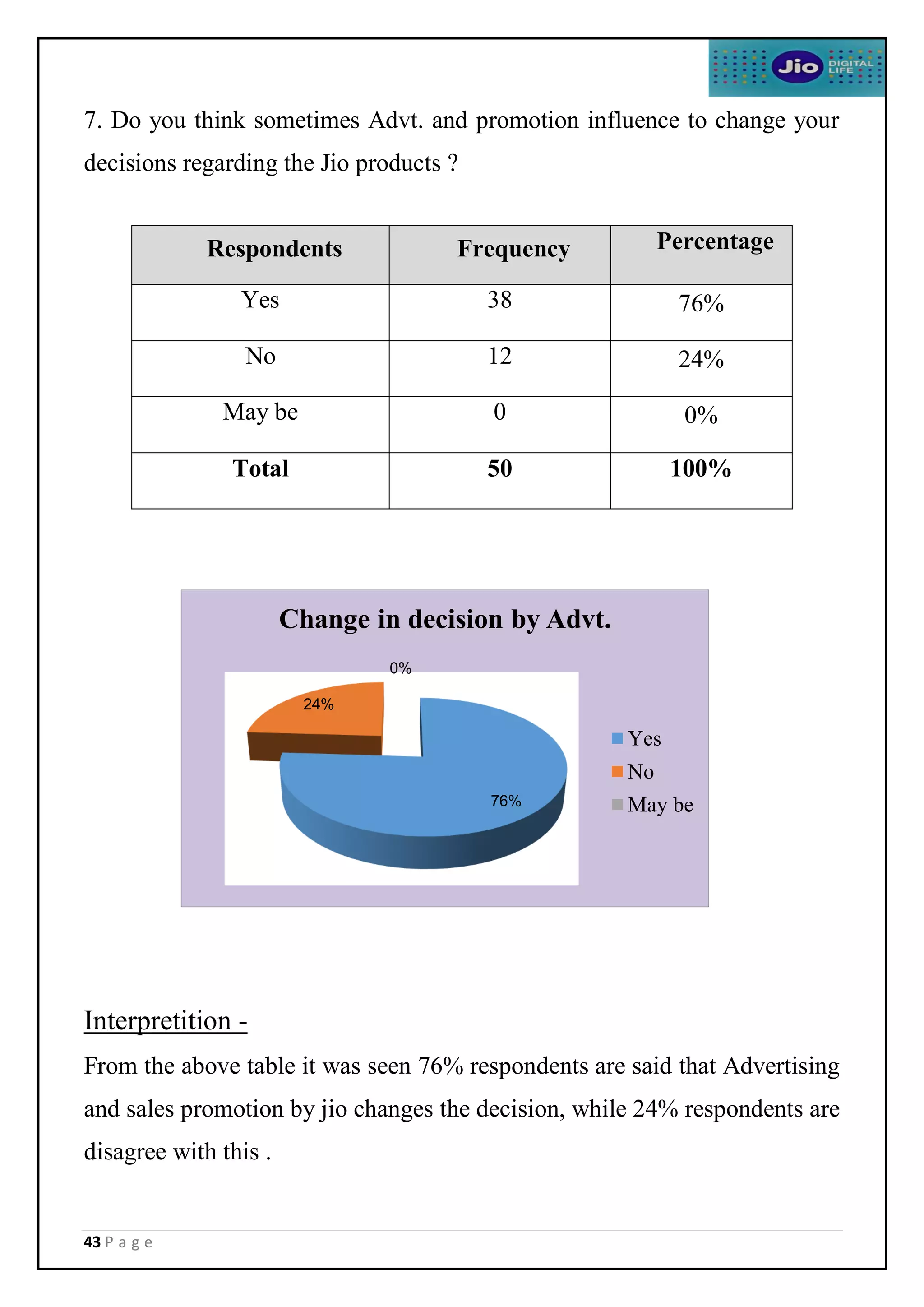 43 P a g e
7. Do you think sometimes Advt. and promotion influence to change your
decisions regarding the Jio products ?
Interpretition -
From the above table it was seen 76% respondents are said that Advertising
and sales promotion by jio changes the decision, while 24% respondents are
disagree with this .
Respondents Frequency Percentage
Yes 38 76%
No 12 24%
May be 0 0%
Total 50 100%
76%
24%
0%
Change in decision by Advt.
Yes
No
May be
 