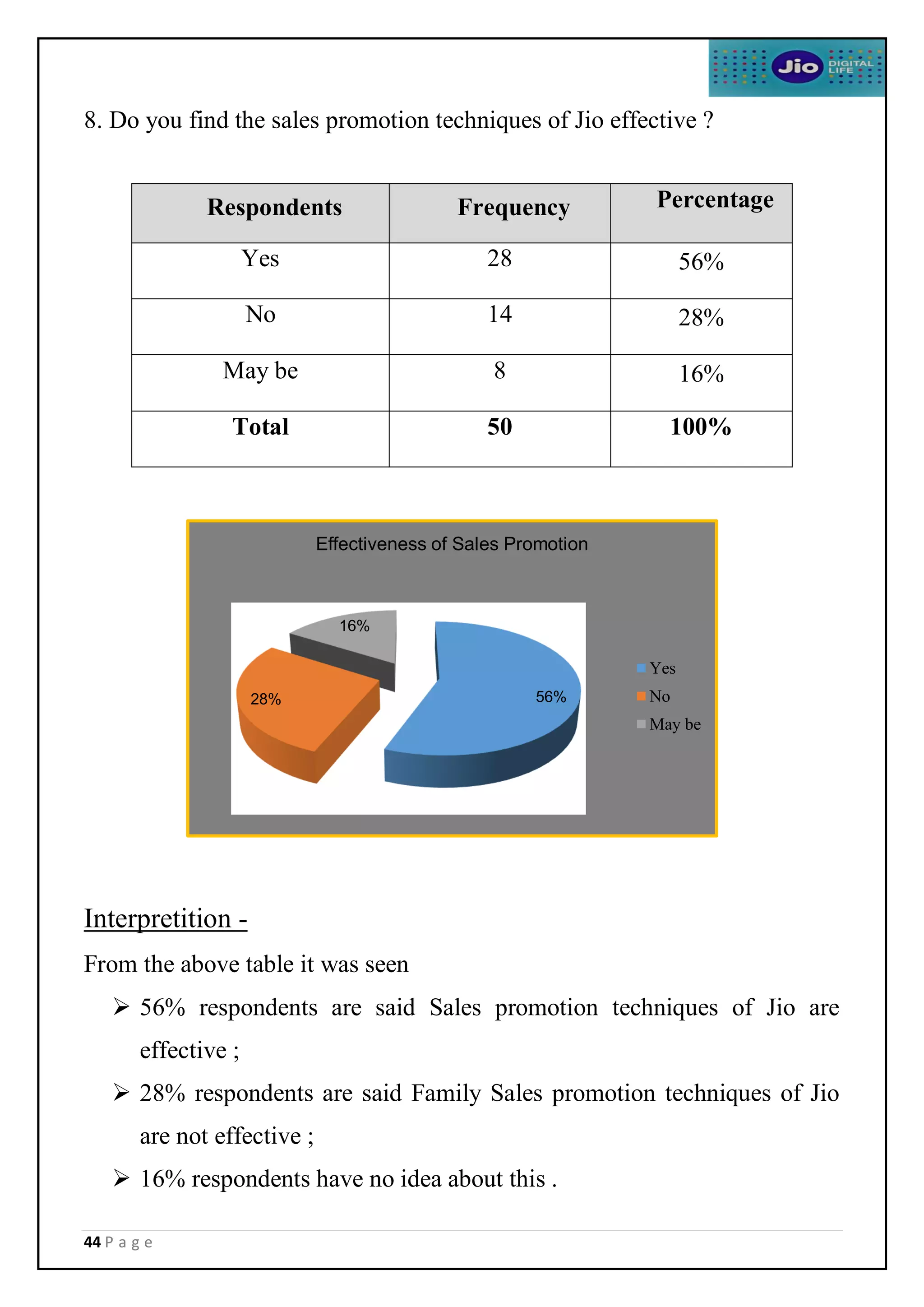 44 P a g e
8. Do you find the sales promotion techniques of Jio effective ?
Interpretition -
From the above table it was seen
 56% respondents are said Sales promotion techniques of Jio are
effective ;
 28% respondents are said Family Sales promotion techniques of Jio
are not effective ;
 16% respondents have no idea about this .
Respondents Frequency Percentage
Yes 28 56%
No 14 28%
May be 8 16%
Total 50 100%
56%
28%
16%
Effectiveness of Sales Promotion
Yes
No
May be
 