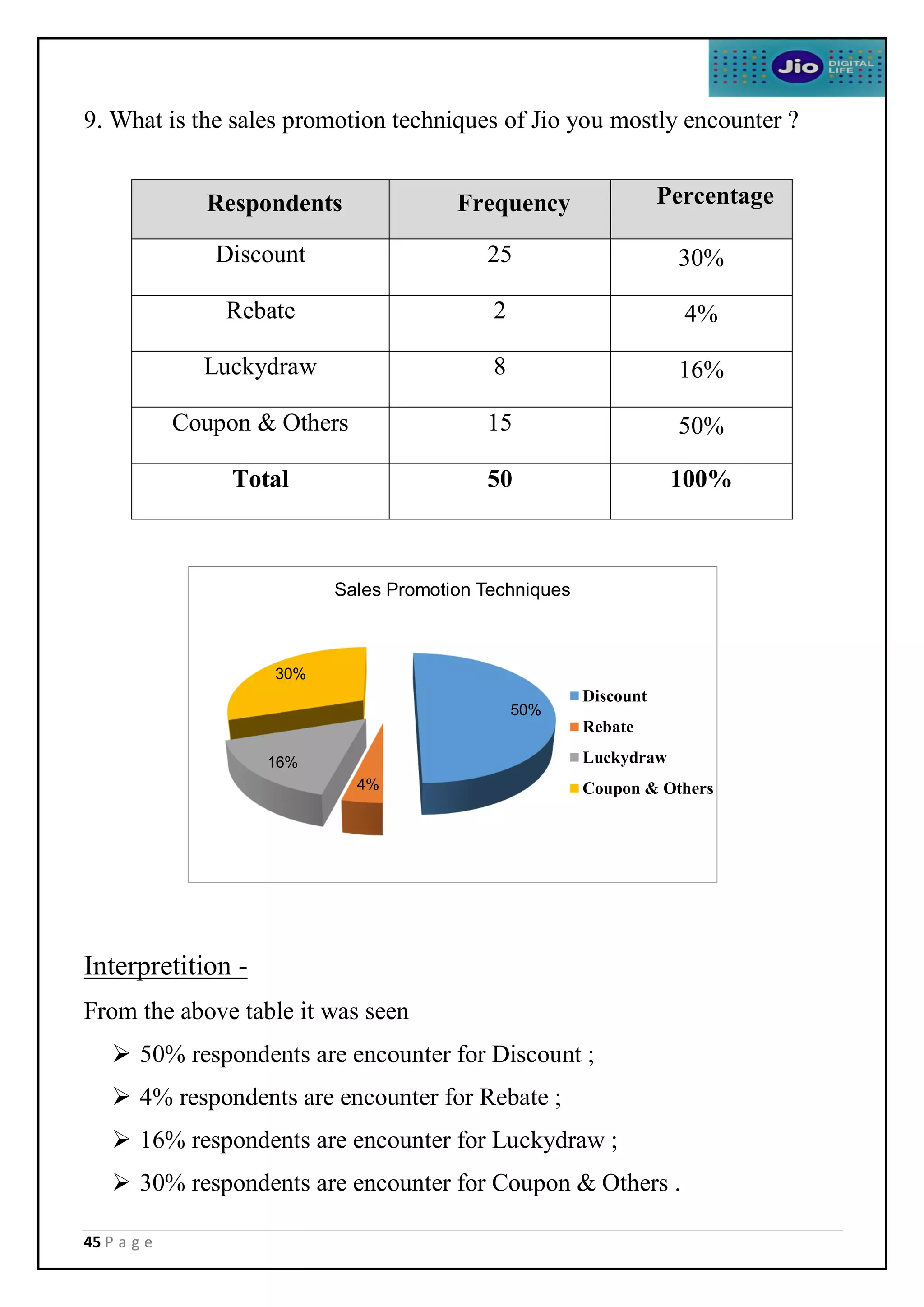 45 P a g e
9. What is the sales promotion techniques of Jio you mostly encounter ?
Interpretition -
From the above table it was seen
 50% respondents are encounter for Discount ;
 4% respondents are encounter for Rebate ;
 16% respondents are encounter for Luckydraw ;
 30% respondents are encounter for Coupon & Others .
Respondents Frequency Percentage
Discount 25 30%
Rebate 2 4%
Luckydraw 8 16%
Coupon & Others 15 50%
Total 50 100%
50%
4%
16%
30%
Sales Promotion Techniques
Discount
Rebate
Luckydraw
Coupon & Others
 