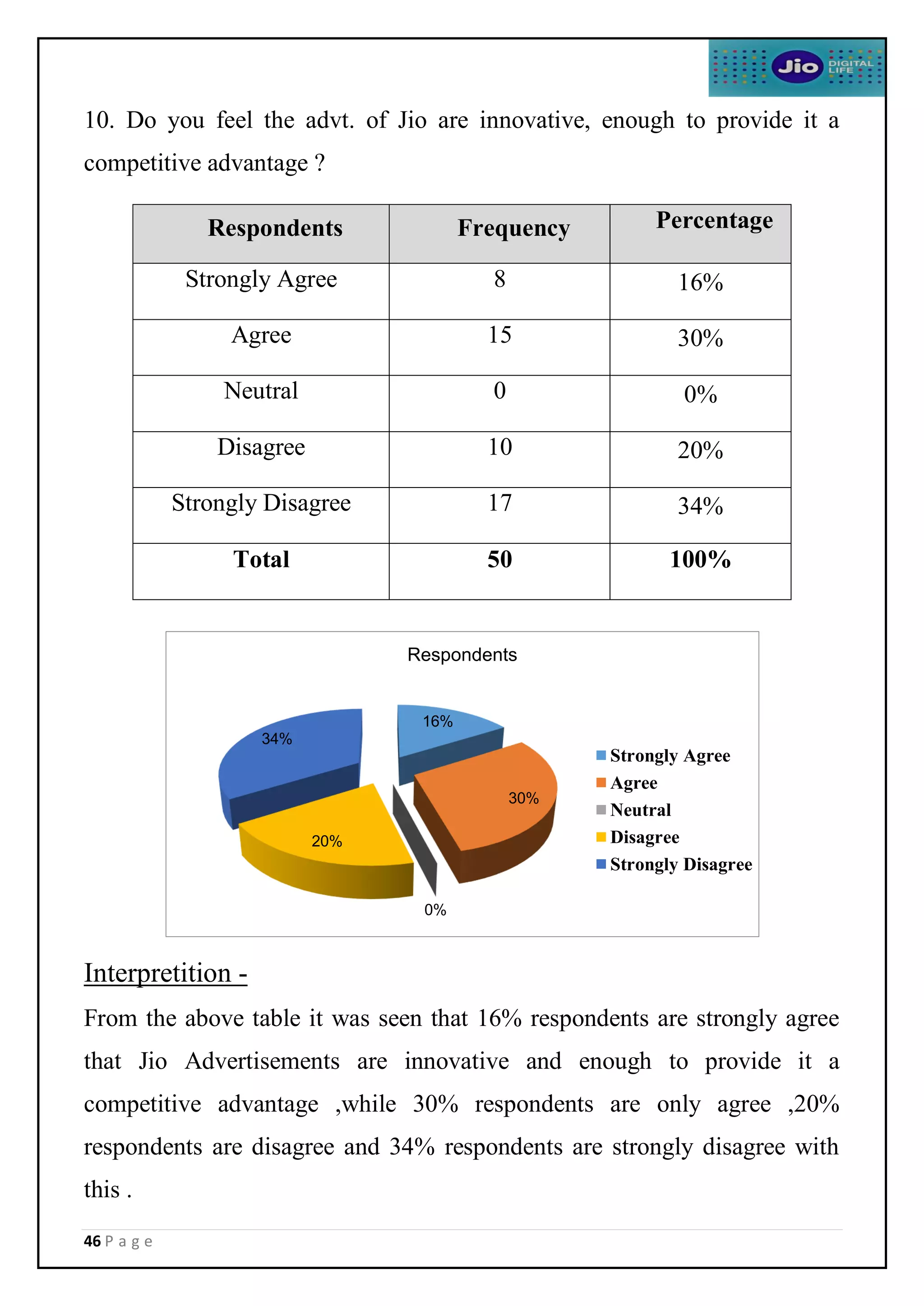 46 P a g e
10. Do you feel the advt. of Jio are innovative, enough to provide it a
competitive advantage ?
Interpretition -
From the above table it was seen that 16% respondents are strongly agree
that Jio Advertisements are innovative and enough to provide it a
competitive advantage ,while 30% respondents are only agree ,20%
respondents are disagree and 34% respondents are strongly disagree with
this .
Respondents Frequency Percentage
Strongly Agree 8 16%
Agree 15 30%
Neutral 0 0%
Disagree 10 20%
Strongly Disagree 17 34%
Total 50 100%
16%
30%
0%
20%
34%
Respondents
Strongly Agree
Agree
Neutral
Disagree
Strongly Disagree
 