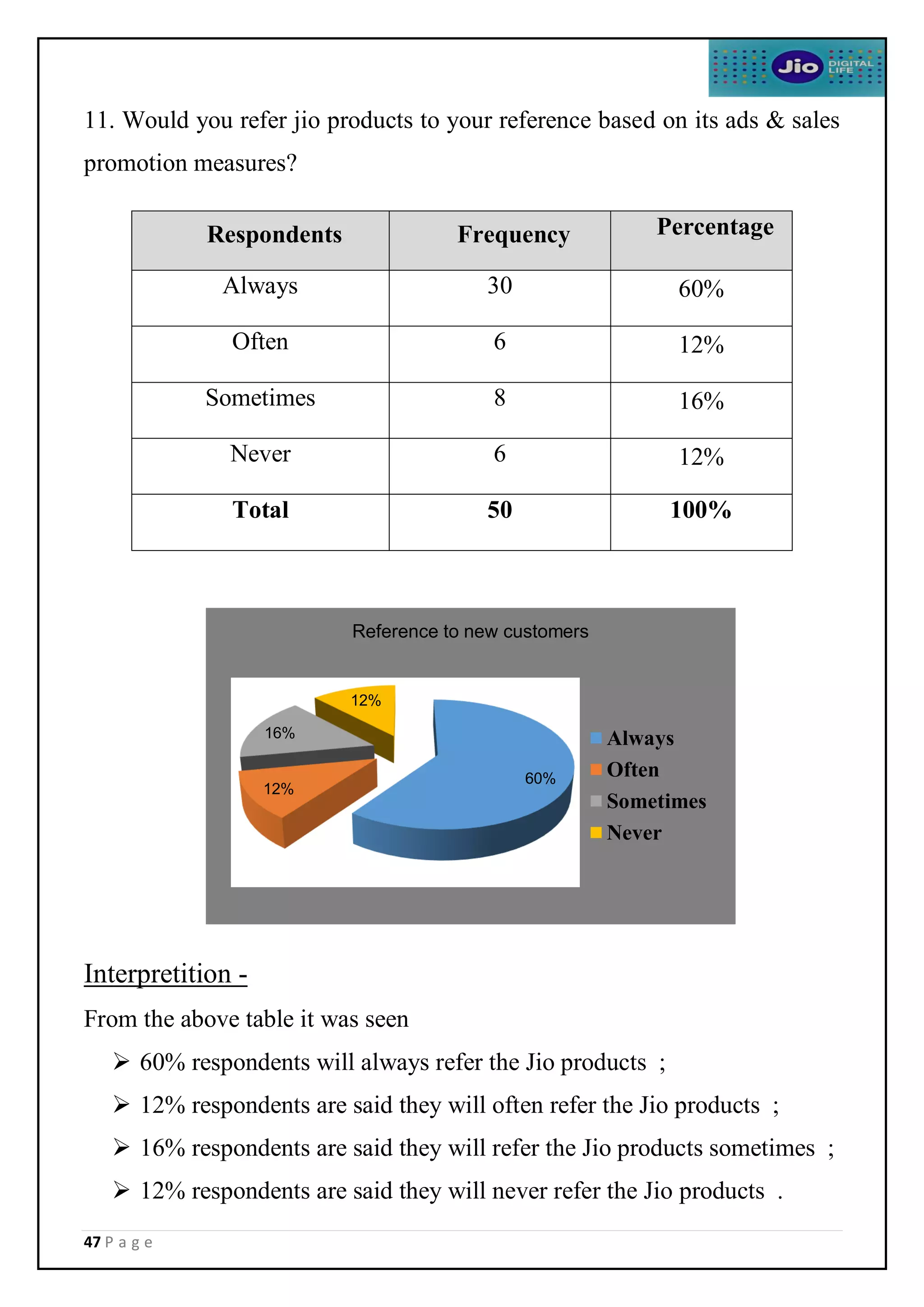 47 P a g e
11. Would you refer jio products to your reference based on its ads & sales
promotion measures?
Interpretition -
From the above table it was seen
 60% respondents will always refer the Jio products ;
 12% respondents are said they will often refer the Jio products ;
 16% respondents are said they will refer the Jio products sometimes ;
 12% respondents are said they will never refer the Jio products .
Respondents Frequency Percentage
Always 30 60%
Often 6 12%
Sometimes 8 16%
Never 6 12%
Total 50 100%
60%
12%
16%
12%
Reference to new customers
Always
Often
Sometimes
Never
 