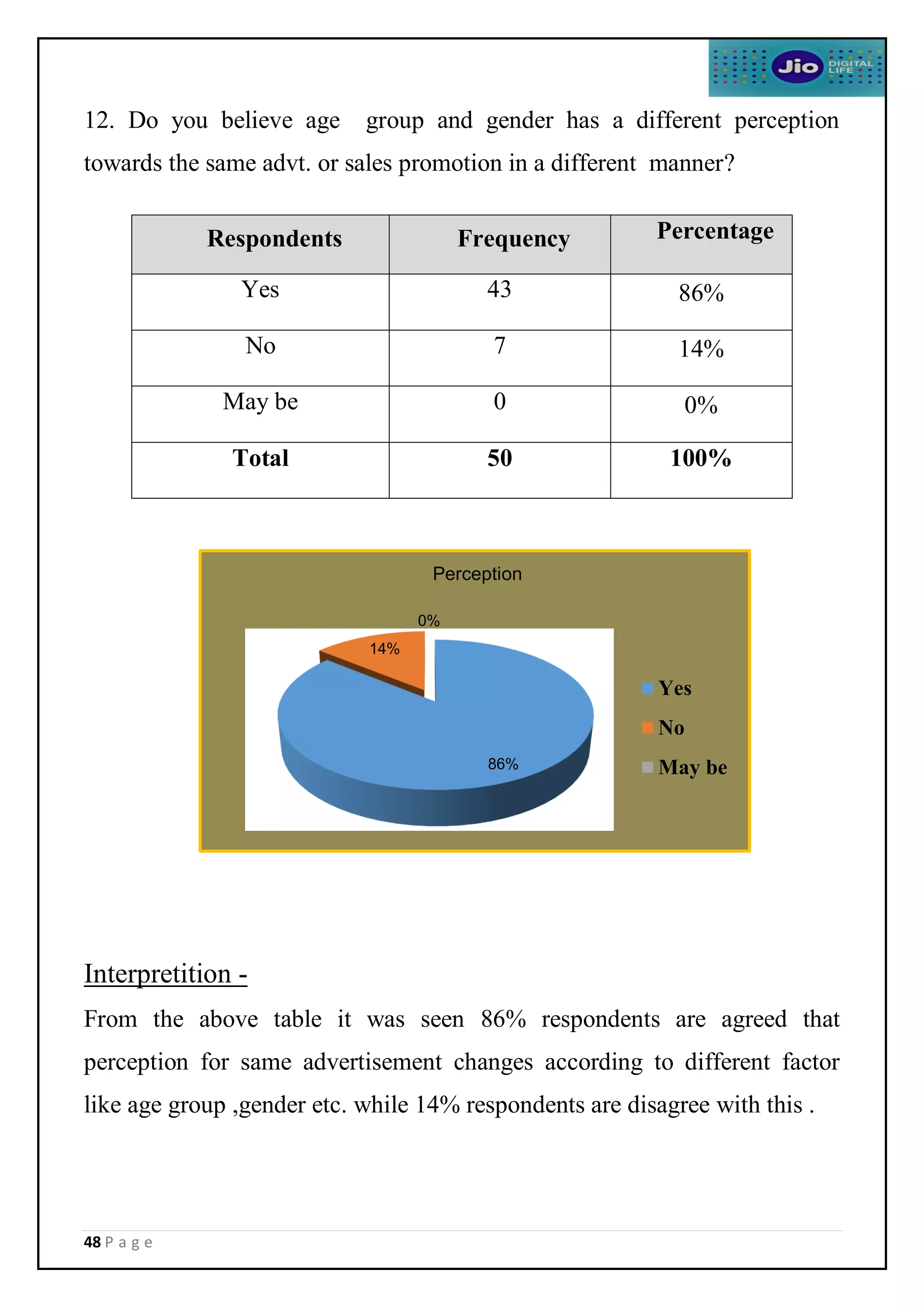 48 P a g e
12. Do you believe age group and gender has a different perception
towards the same advt. or sales promotion in a different manner?
Interpretition -
From the above table it was seen 86% respondents are agreed that
perception for same advertisement changes according to different factor
like age group ,gender etc. while 14% respondents are disagree with this .
Respondents Frequency Percentage
Yes 43 86%
No 7 14%
May be 0 0%
Total 50 100%
86%
14%
0%
Perception
Yes
No
May be
 
