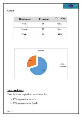 35 P a g e
Gender ______
Interpretition -
From the above respondents we are seen that
 70% respondents are male .
 30% respondents are female.
Respondents Frequency Percentage
Male 35 70%
Female 15 30%
Total 50 100%
70%
30%
Gender
Male
Female
 