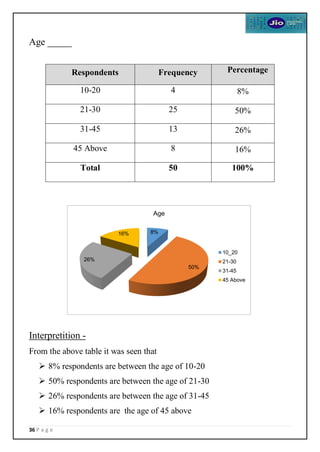 36 P a g e
Age _____
Interpretition -
From the above table it was seen that
 8% respondents are between the age of 10-20
 50% respondents are between the age of 21-30
 26% respondents are between the age of 31-45
 16% respondents are the age of 45 above
Respondents Frequency Percentage
10-20 4 8%
21-30 25 50%
31-45 13 26%
45 Above 8 16%
Total 50 100%
8%
50%
26%
16%
Age
10_20
21-30
31-45
45 Above
 